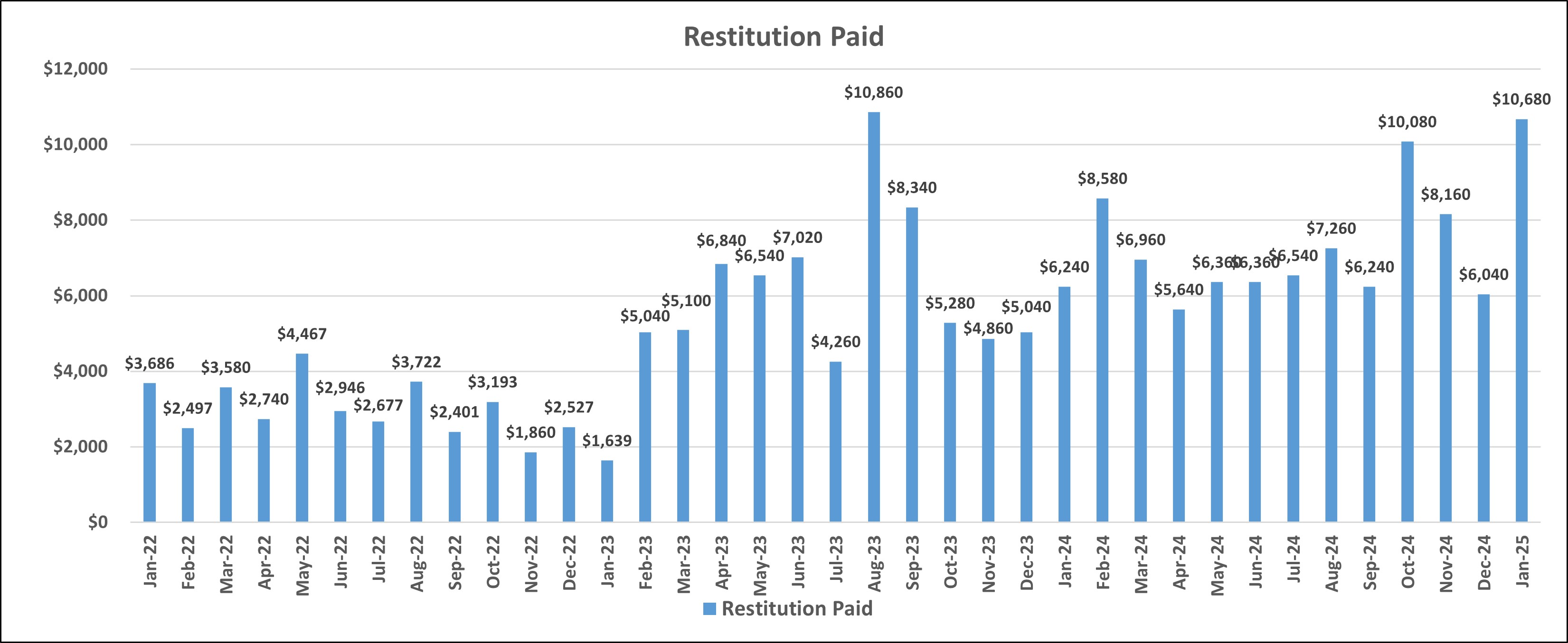 Graph of restitution paid