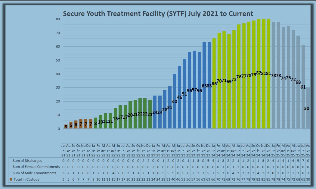 Secure youth July2021 to July 2024