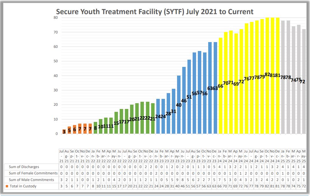 Secure youth July2021 to July 2024