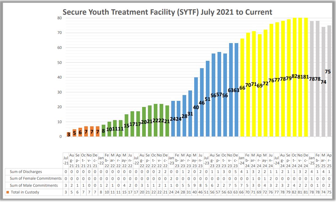 Secure youth July2021 to July 2024