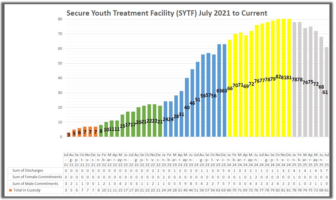 Secure youth July2021 to July 2024