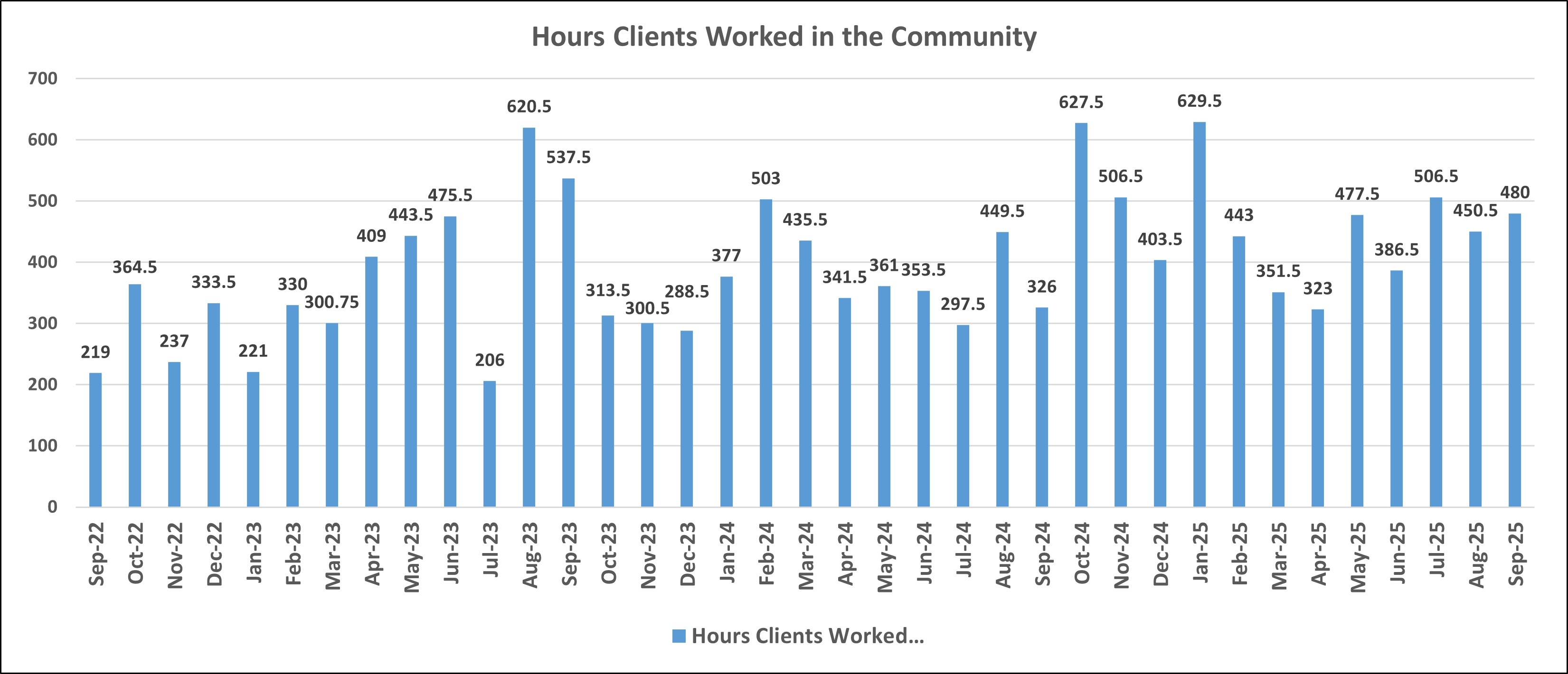 Hours client worked in Community Graph