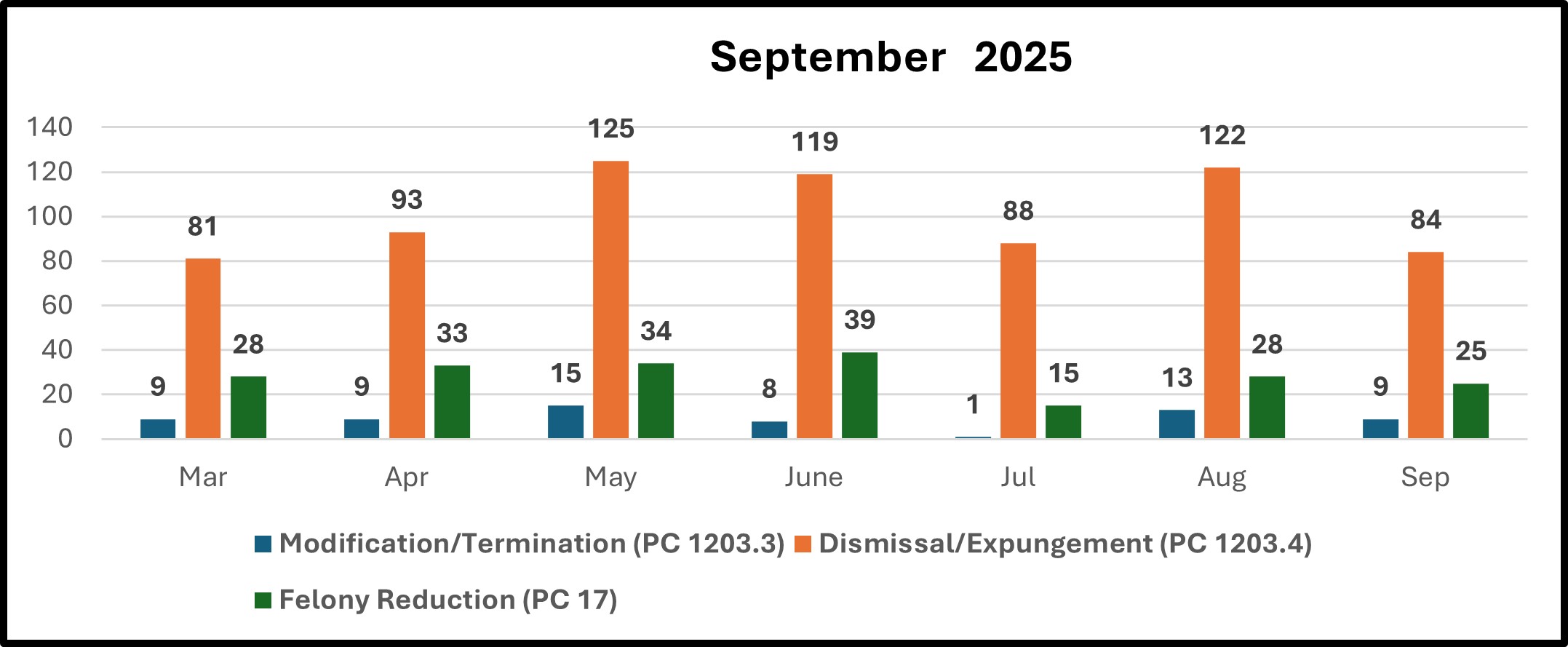 Shows chart on July Expungement
