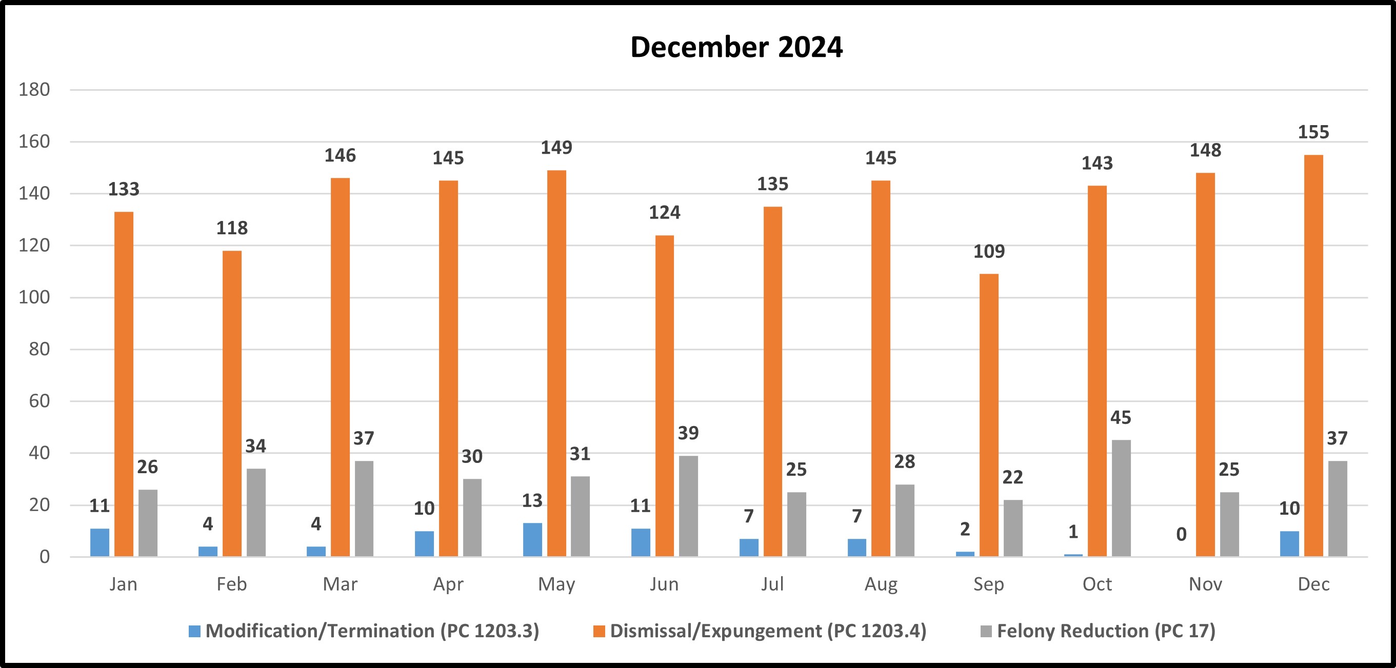 Shows chart on July Expungement