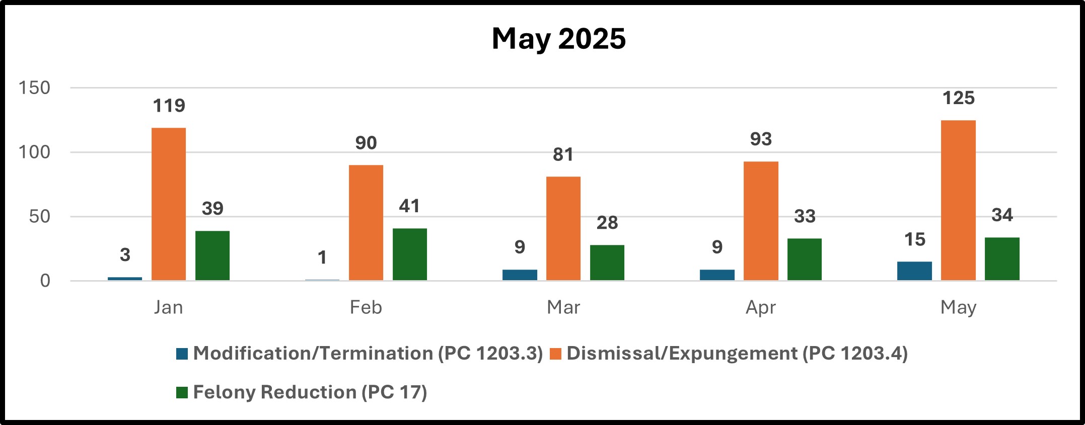 Shows chart on July Expungement