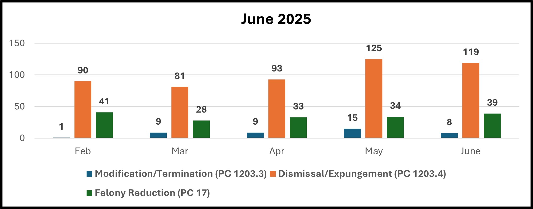 Shows chart on July Expungement