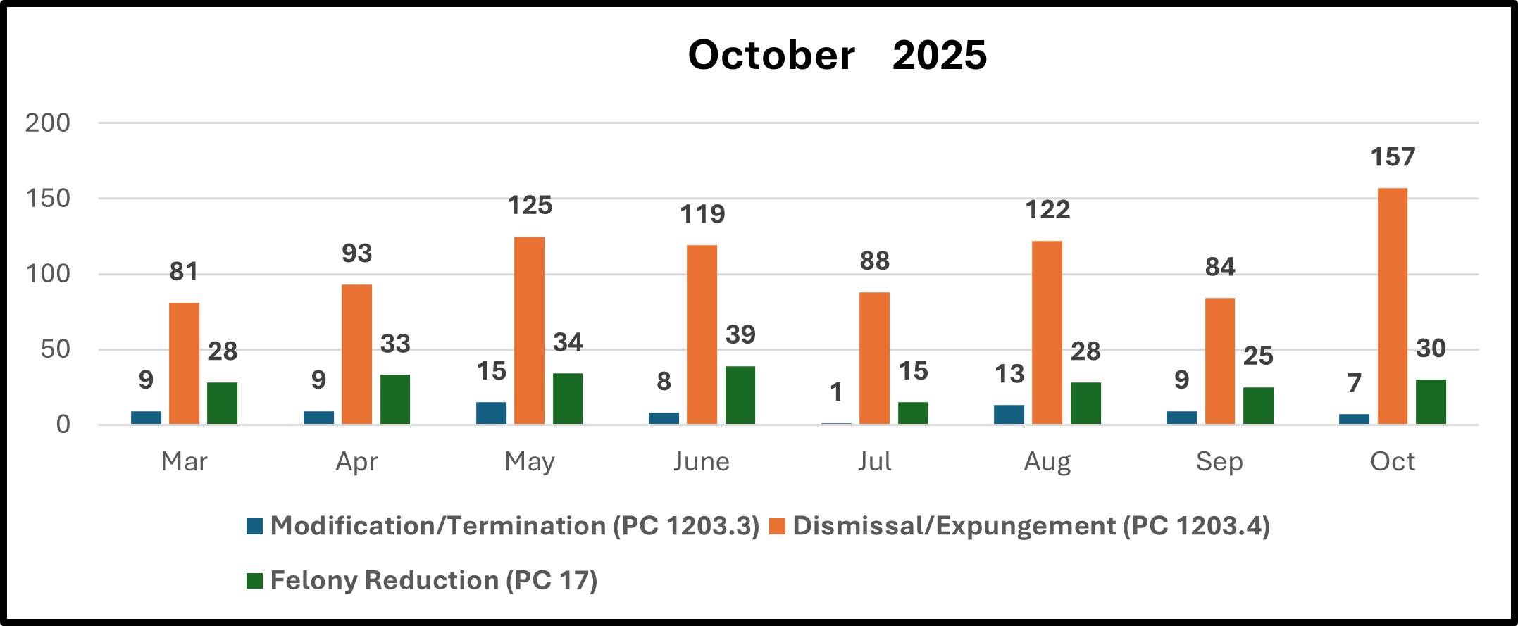 Shows chart on July Expungement