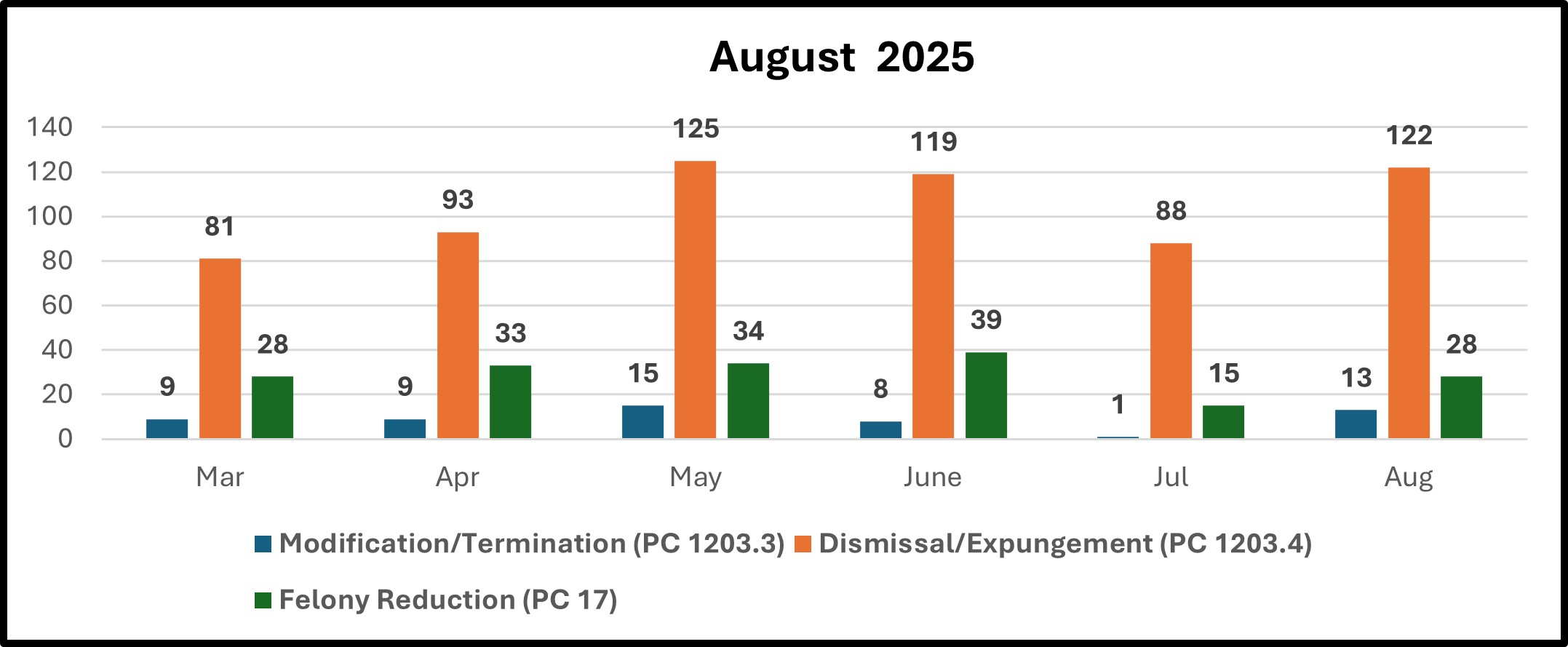 Shows chart on July Expungement