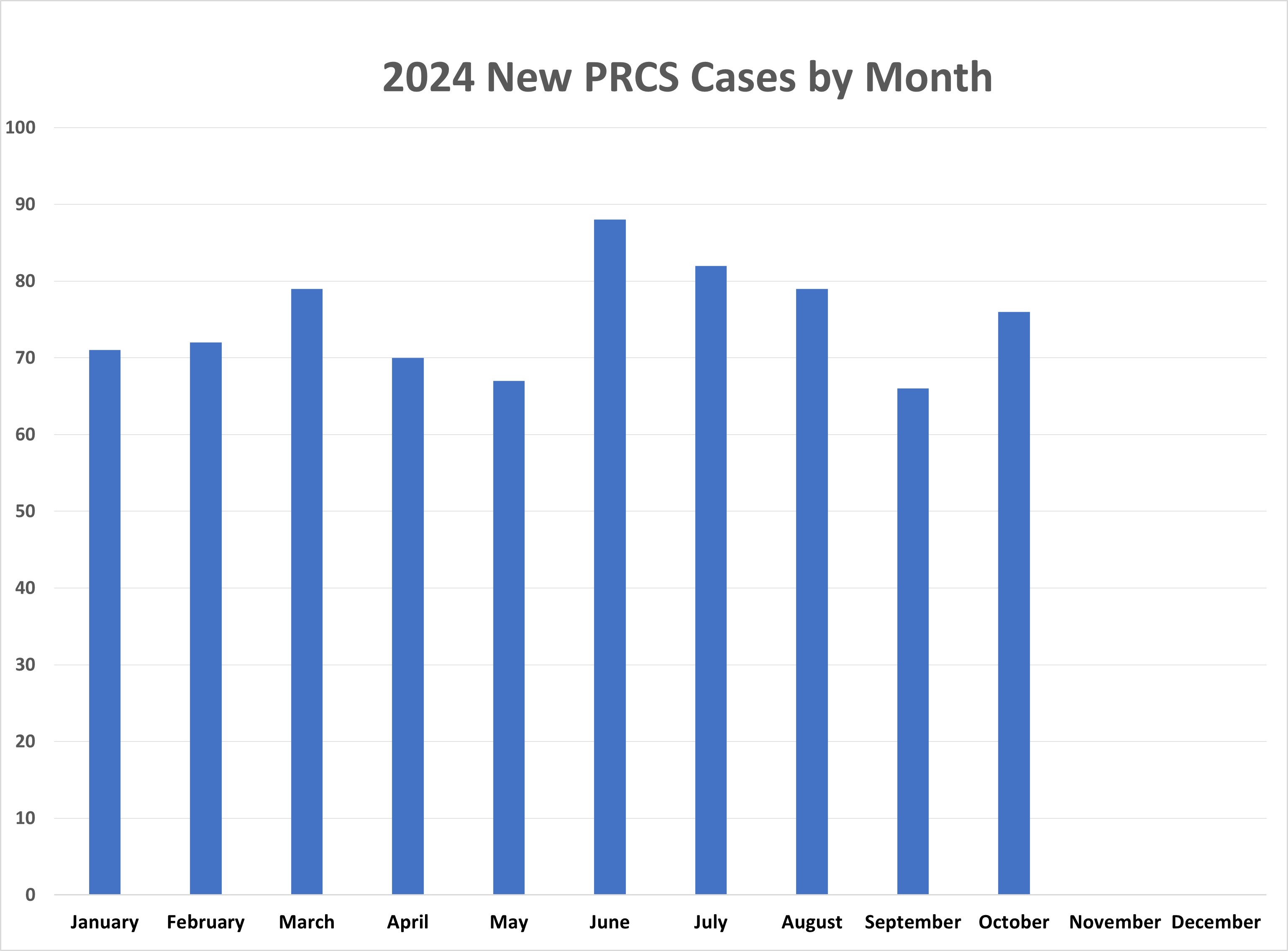 Graph of PRCS cases August 2024