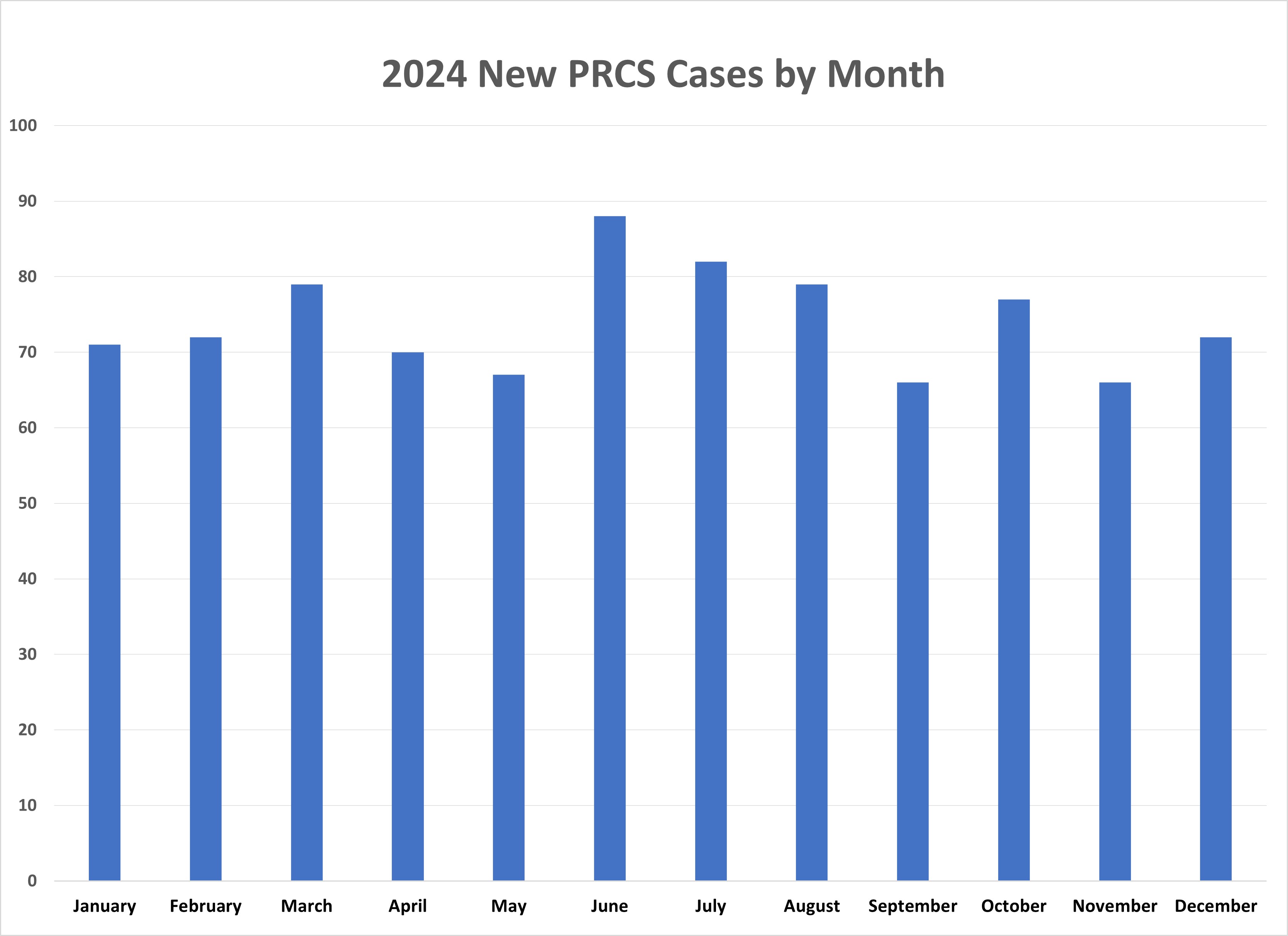 Graph of PRCS cases August 2024