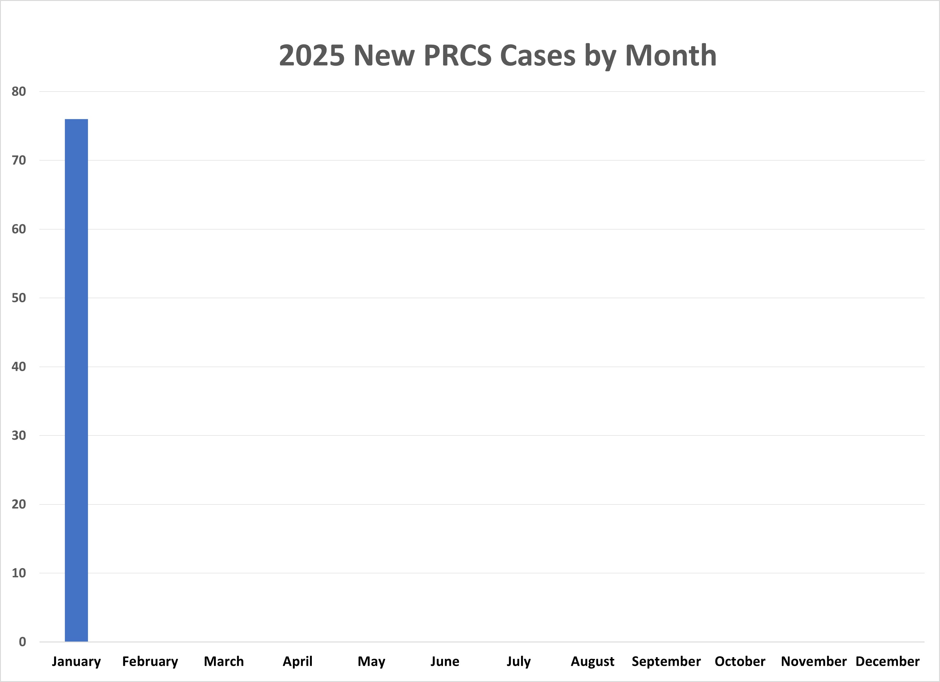 2025 NEw PRCS cases.jpg