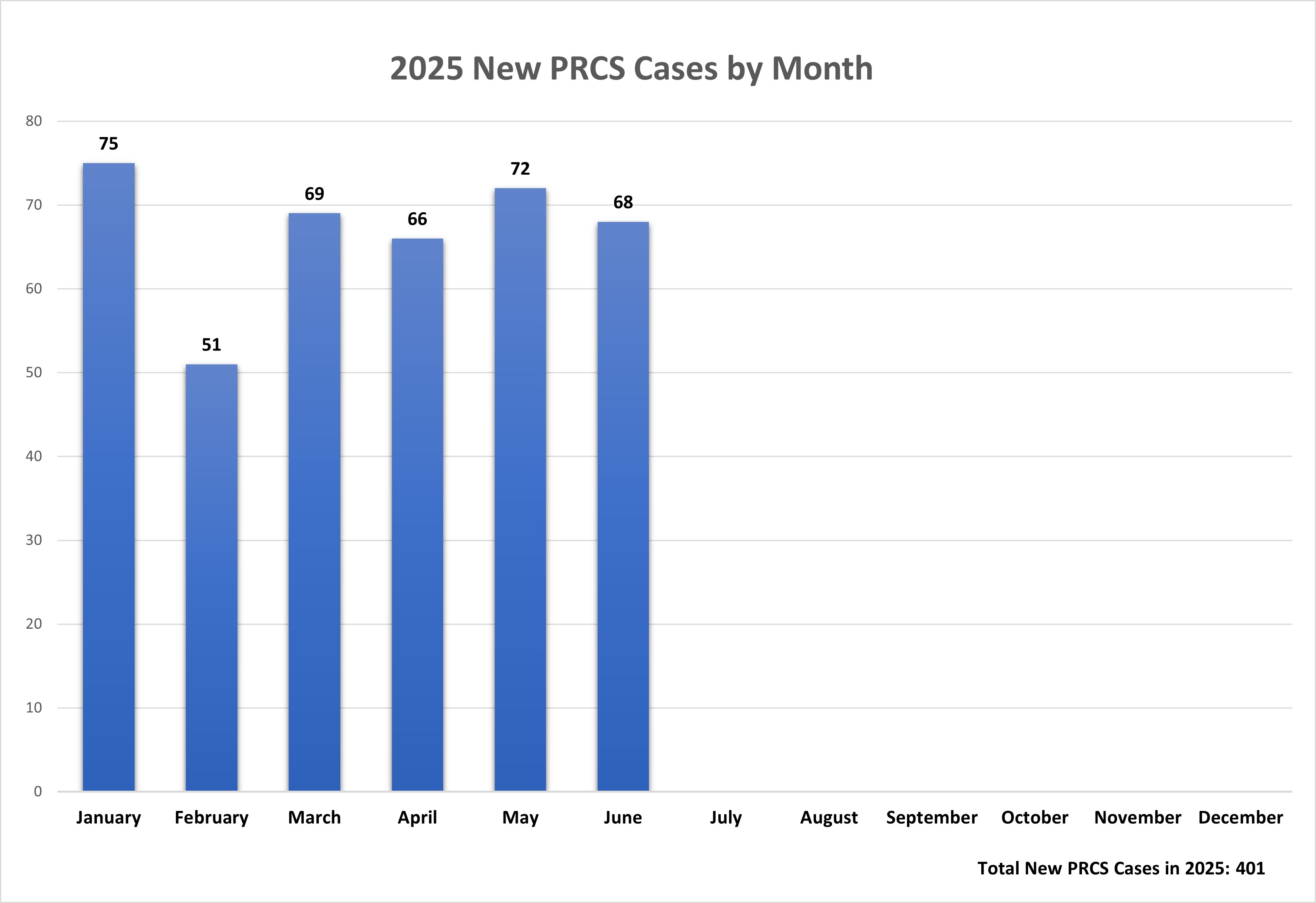 2025 NEw PRCS cases.jpg