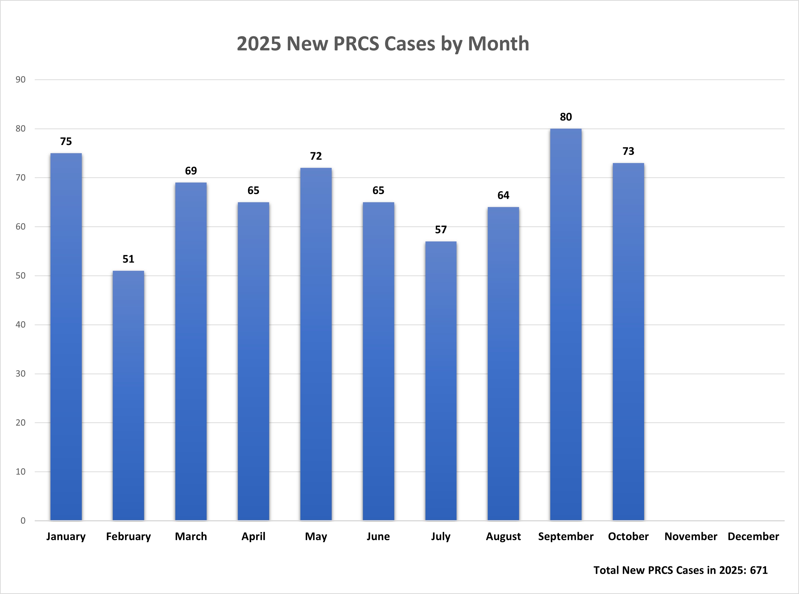 2025 NEw PRCS cases.jpg
