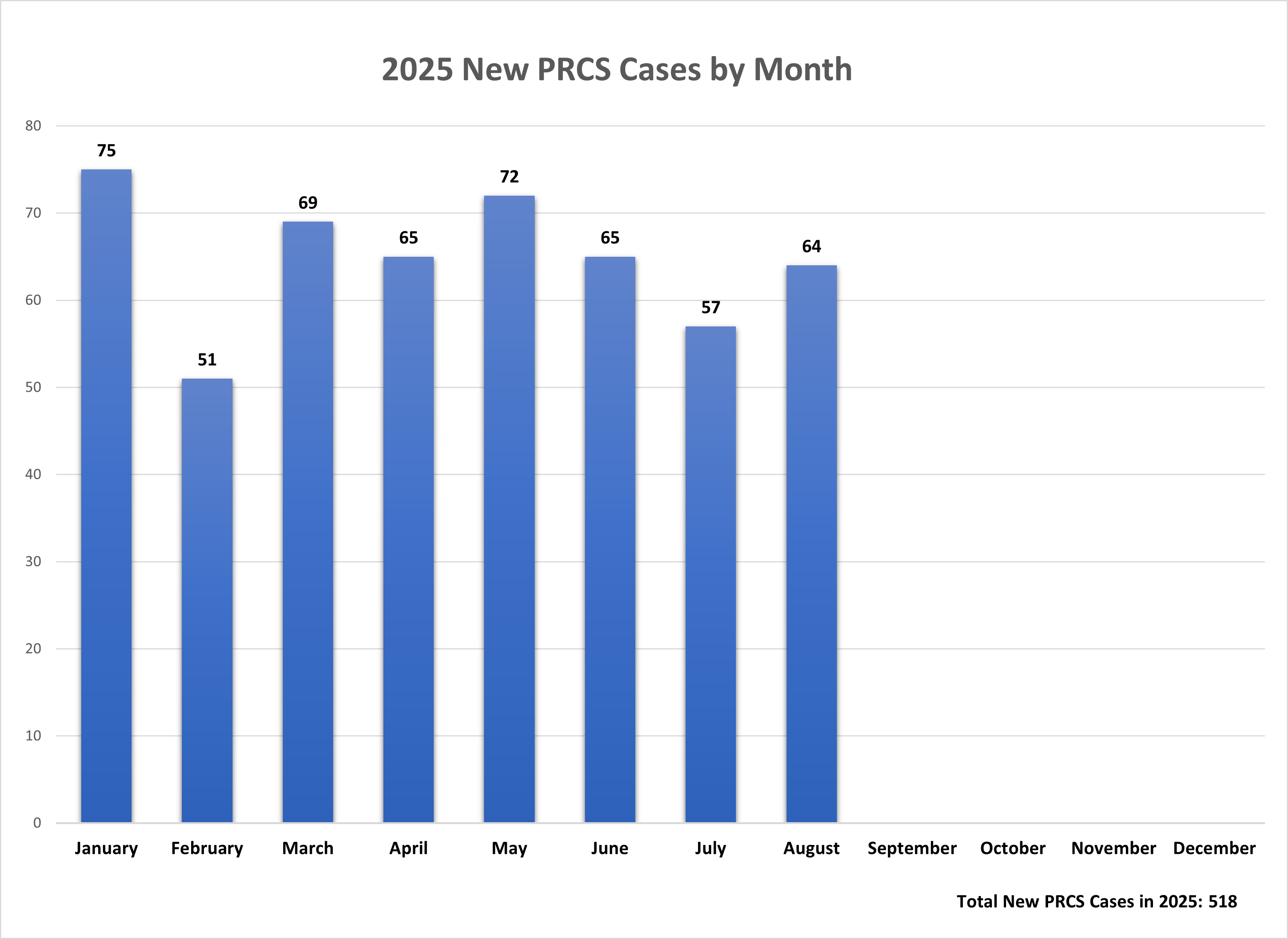 2025 NEw PRCS cases.jpg