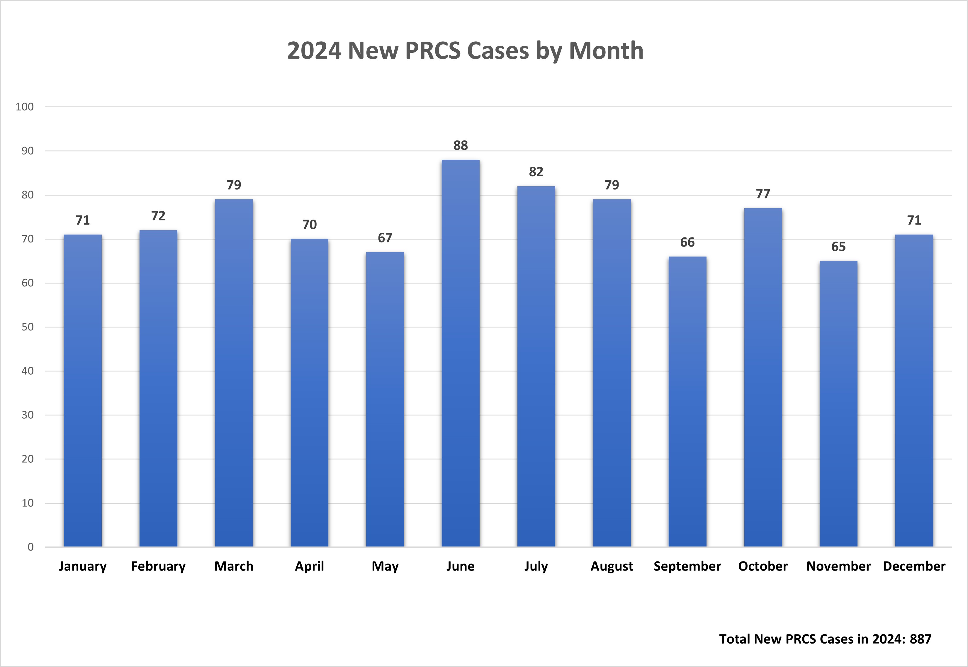 Graph of PRCS cases August 2024