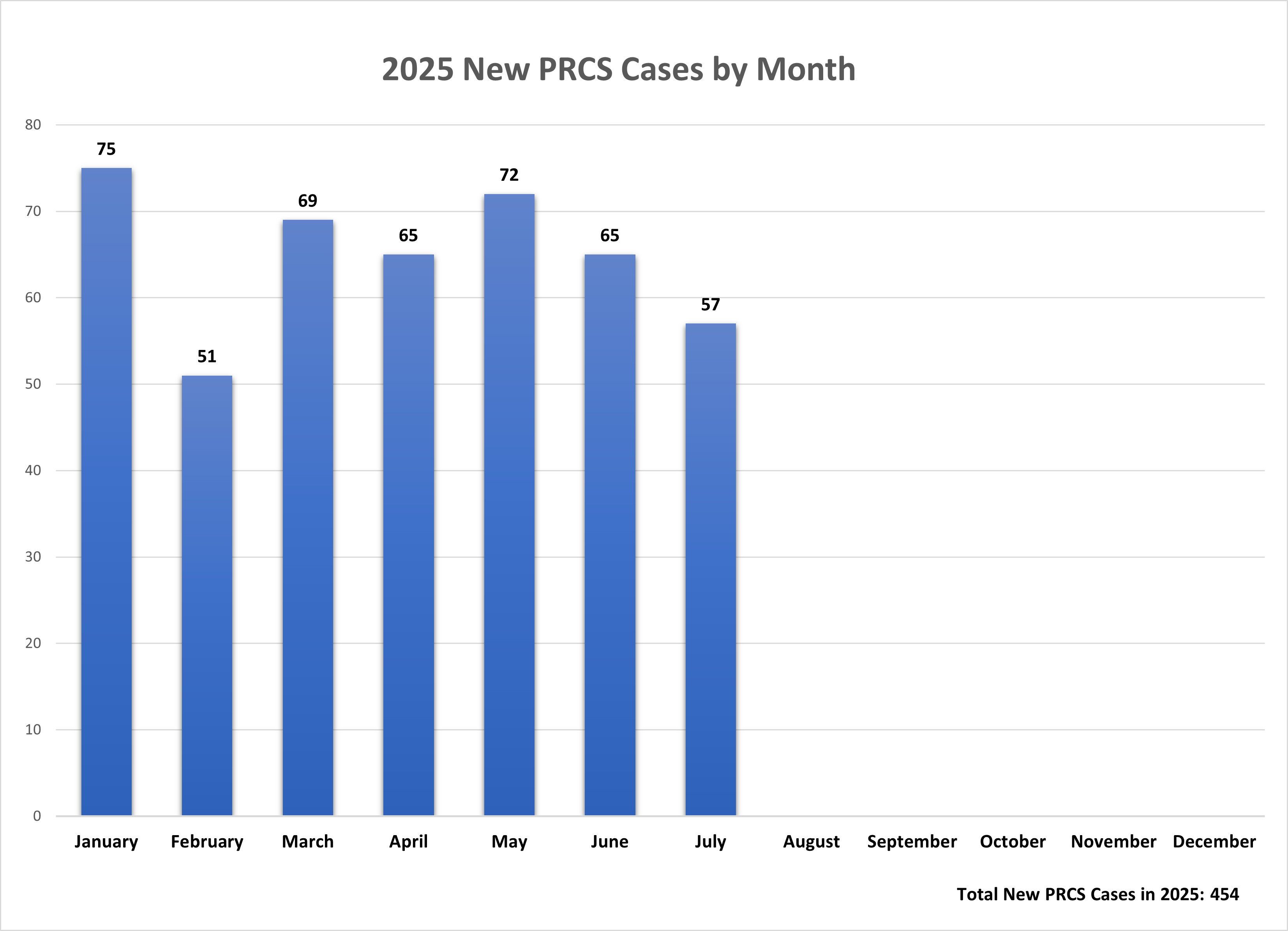 2025 NEw PRCS cases.jpg