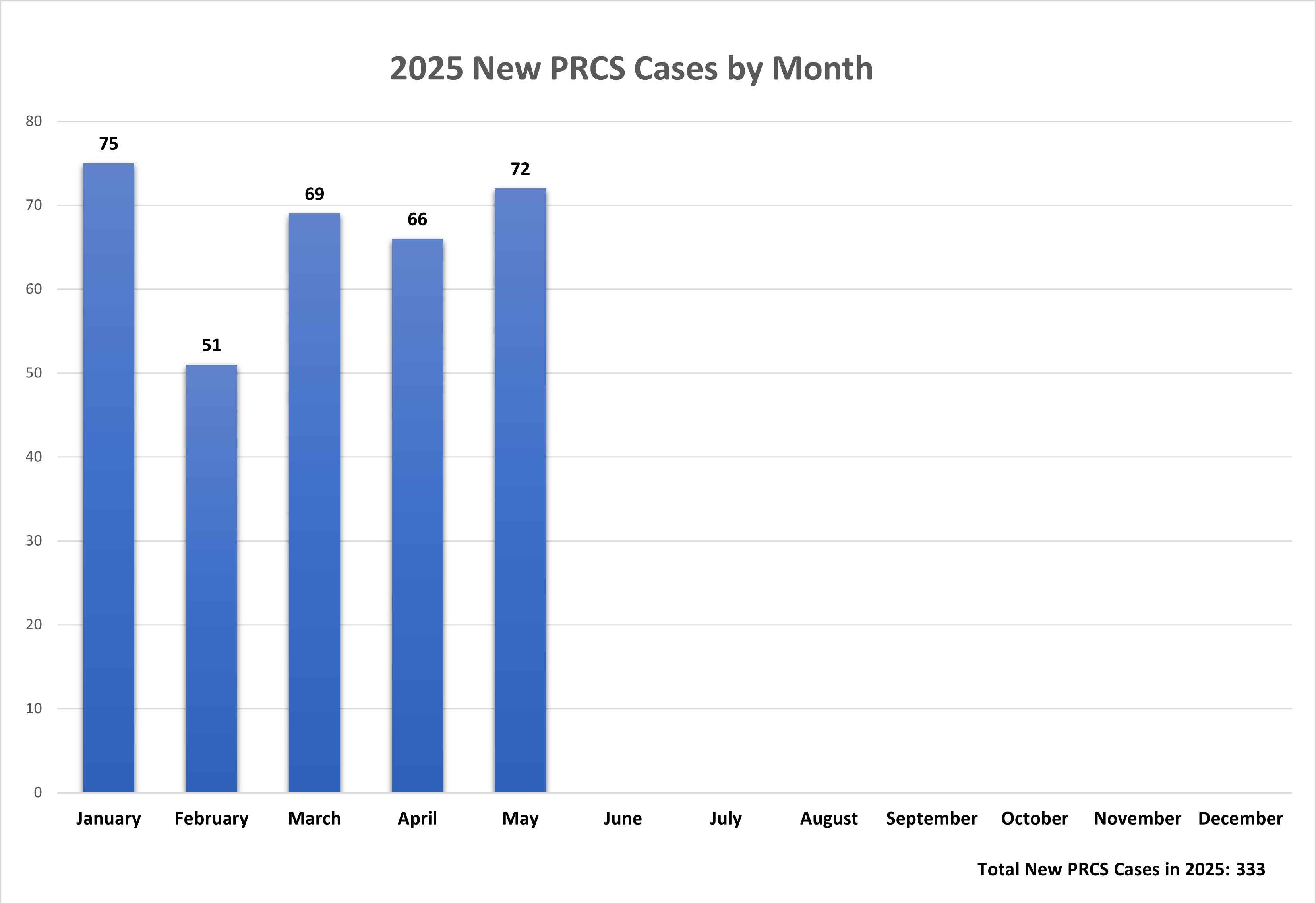 2025 NEw PRCS cases.jpg