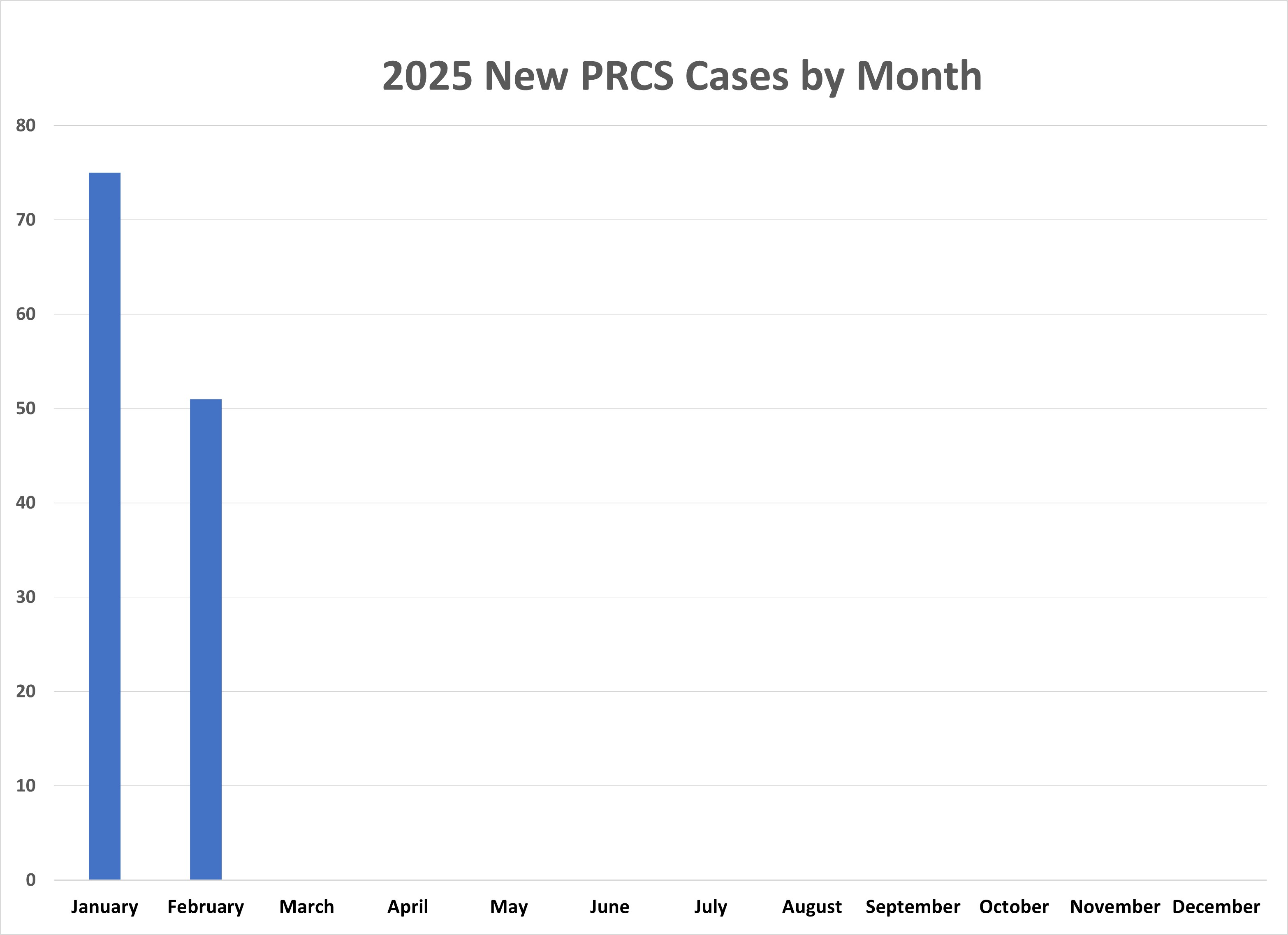 2025 NEw PRCS cases.jpg