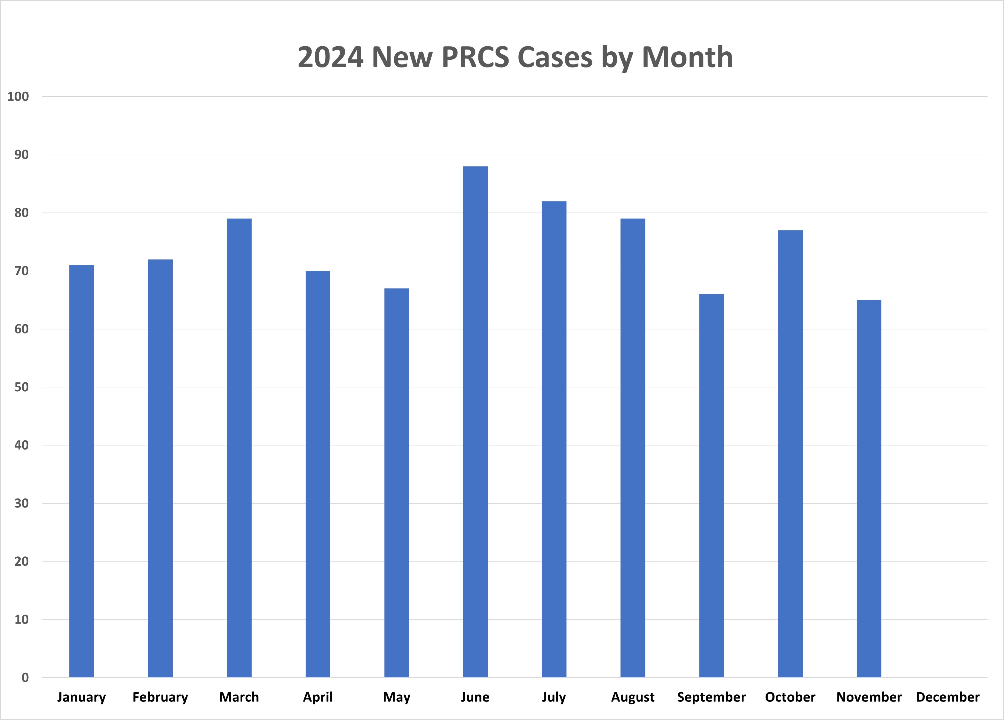 Graph of PRCS cases August 2024