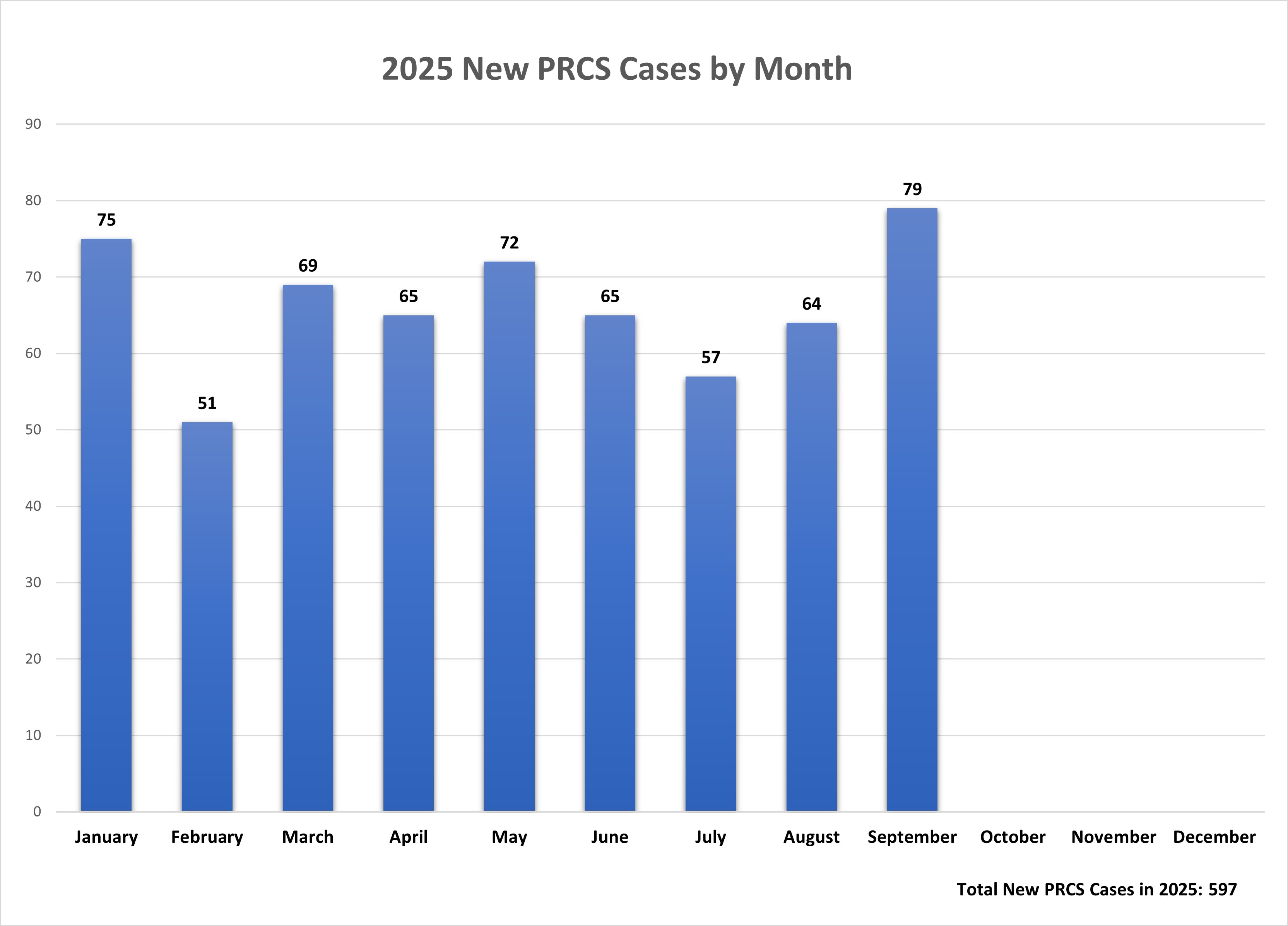 2025 NEw PRCS cases.jpg