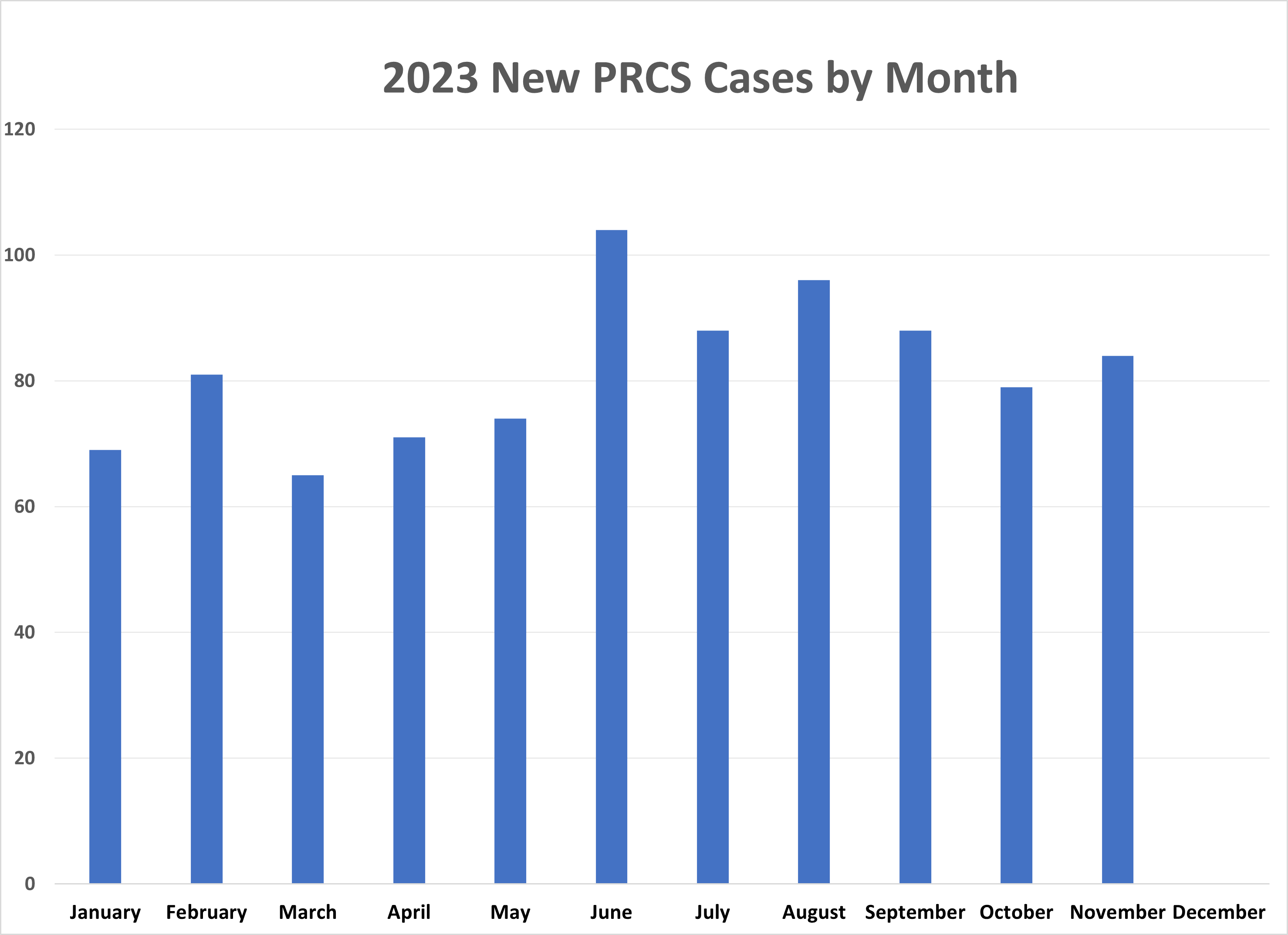 PostRelease Community Supervision Cases