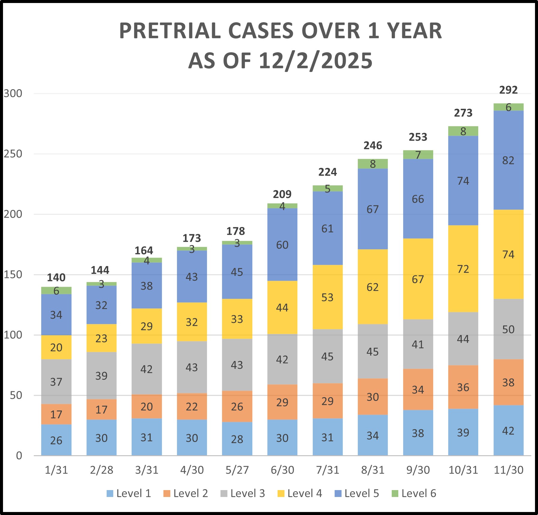 Bar graph of Pre-trial cases over 1 year