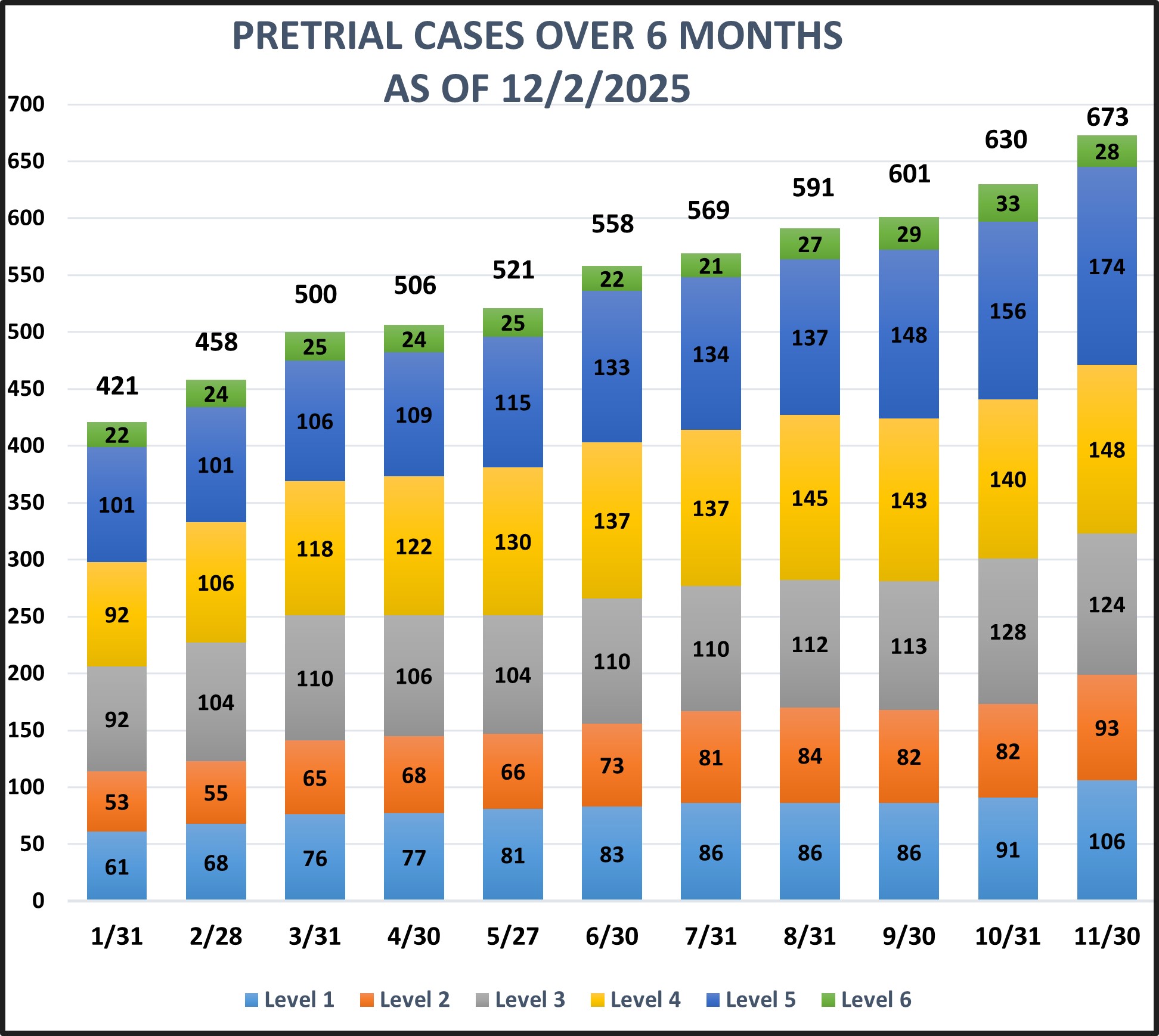 Bar graph on Pretrial over 6 month