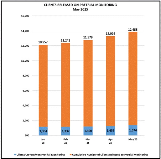 bar graph of clients released on pretrial monitoring