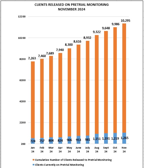 bar graph of clients released on pretrial monitoring