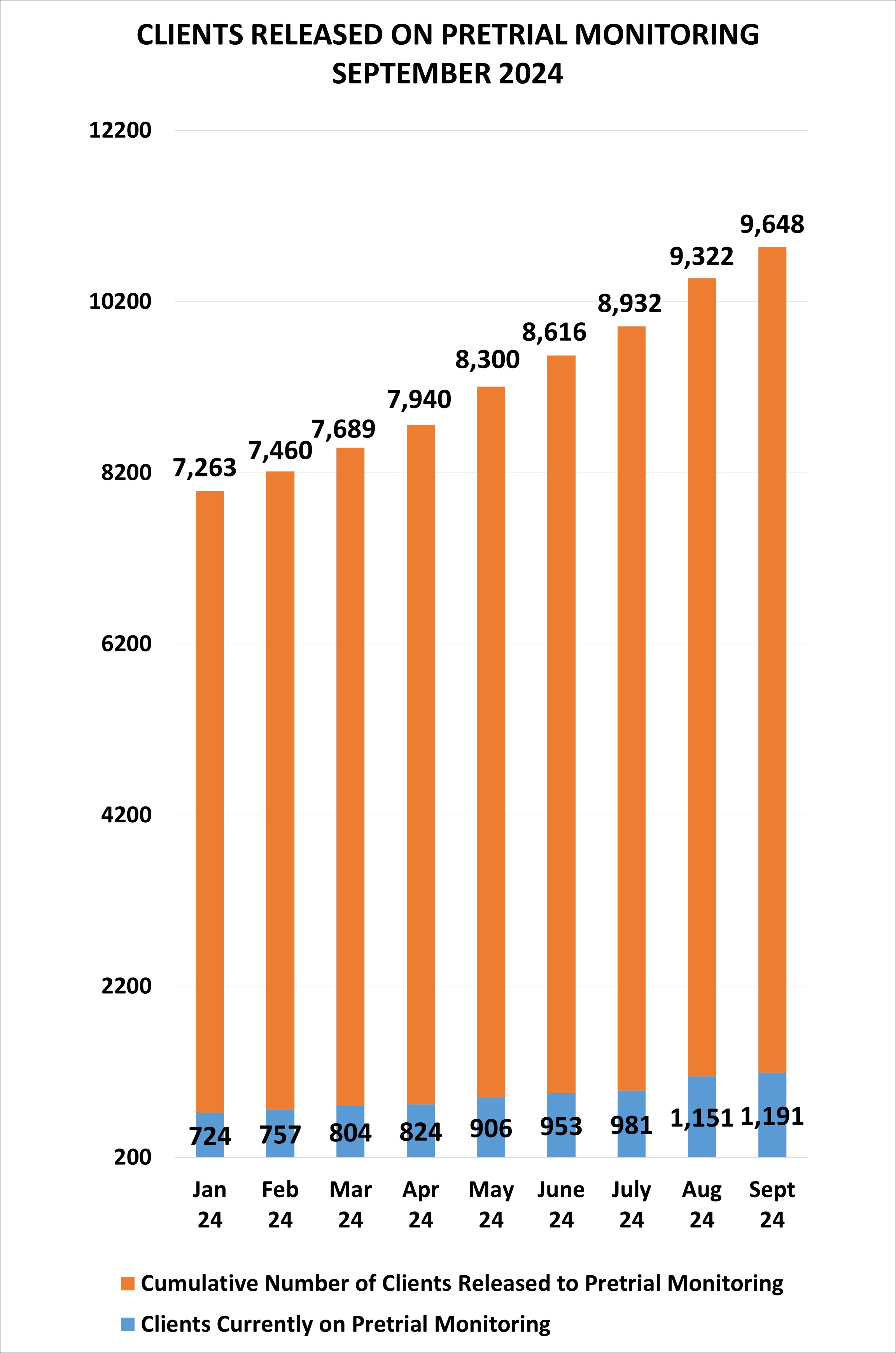 bar graph of clients released on pretrial monitoring