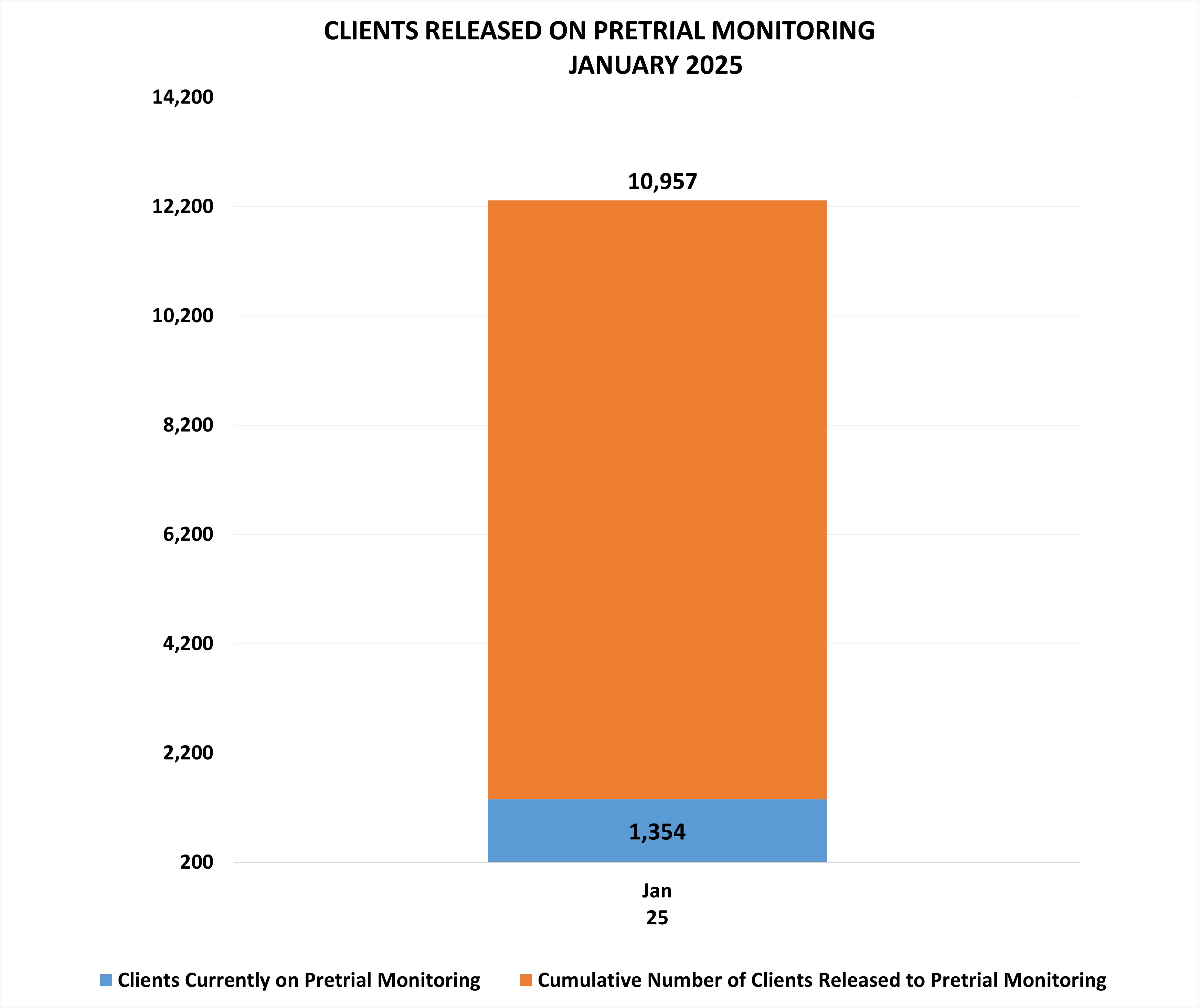 bar graph of clients released on pretrial monitoring