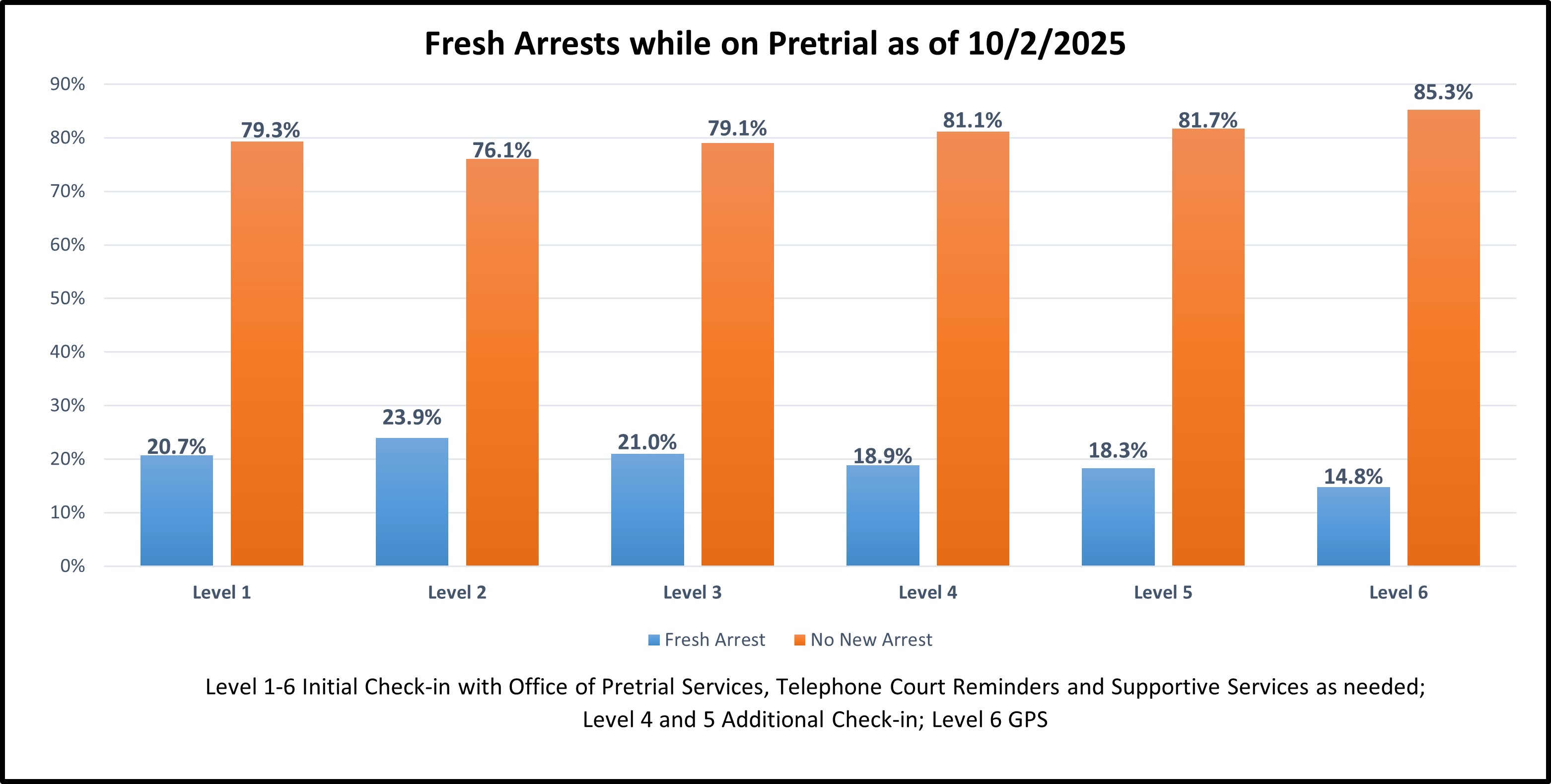 bar graph on Fresh arrests while on pre trial 