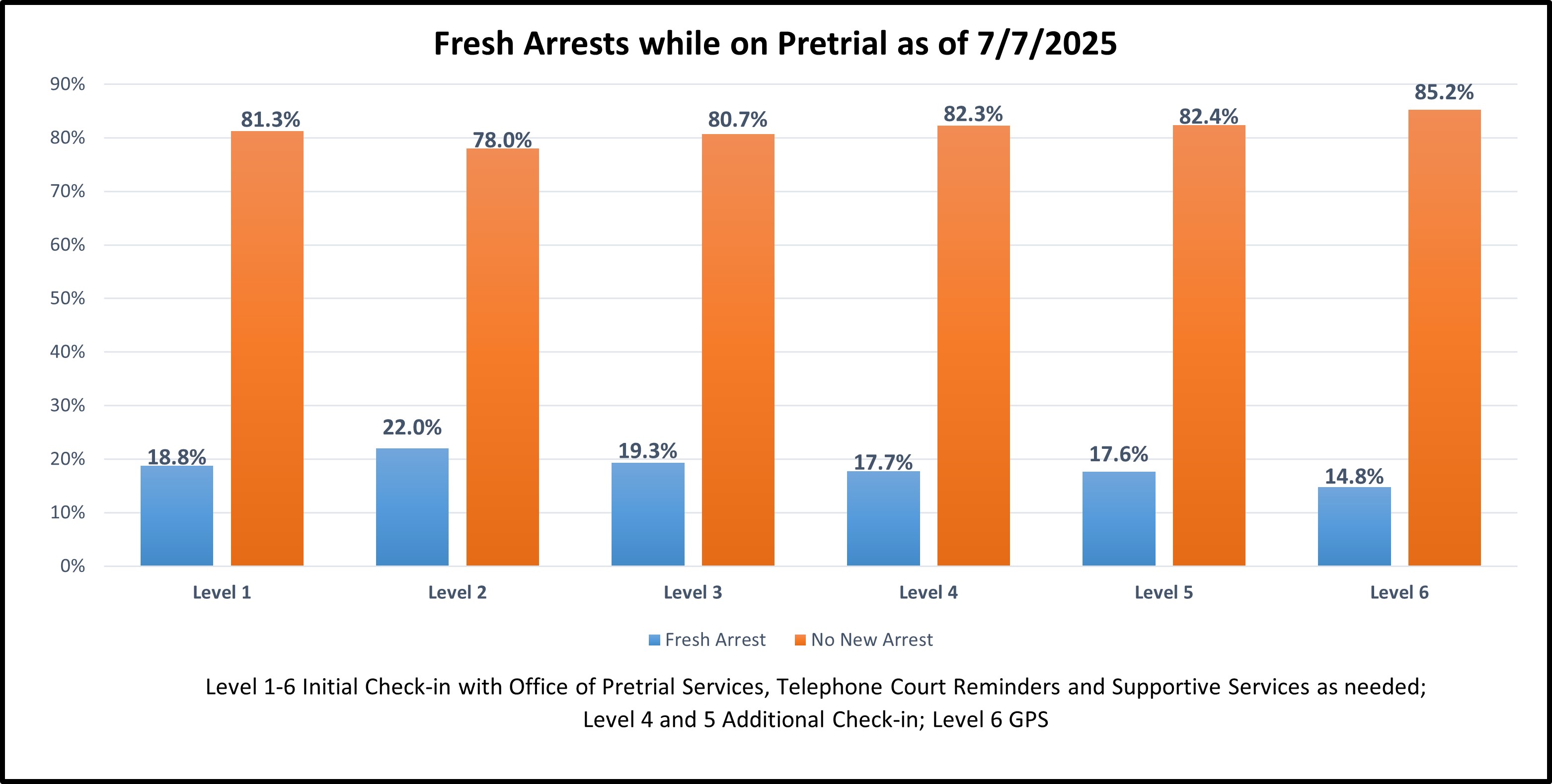 bar graph on Fresh arrests while on pre trial 