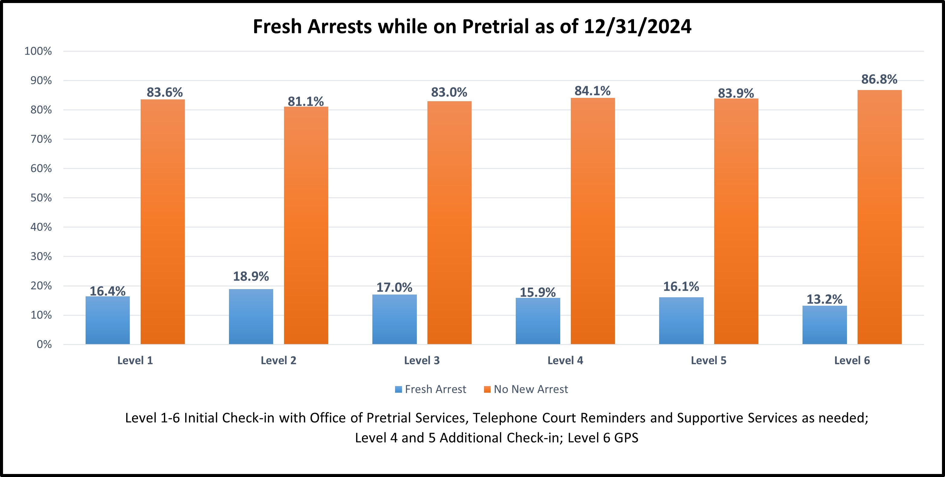 bar graph on Fresh arrests while on pre trial 