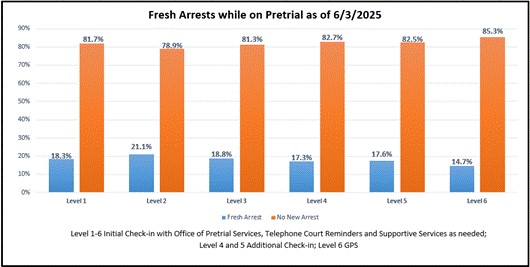 bar graph on Fresh arrests while on pre trial 