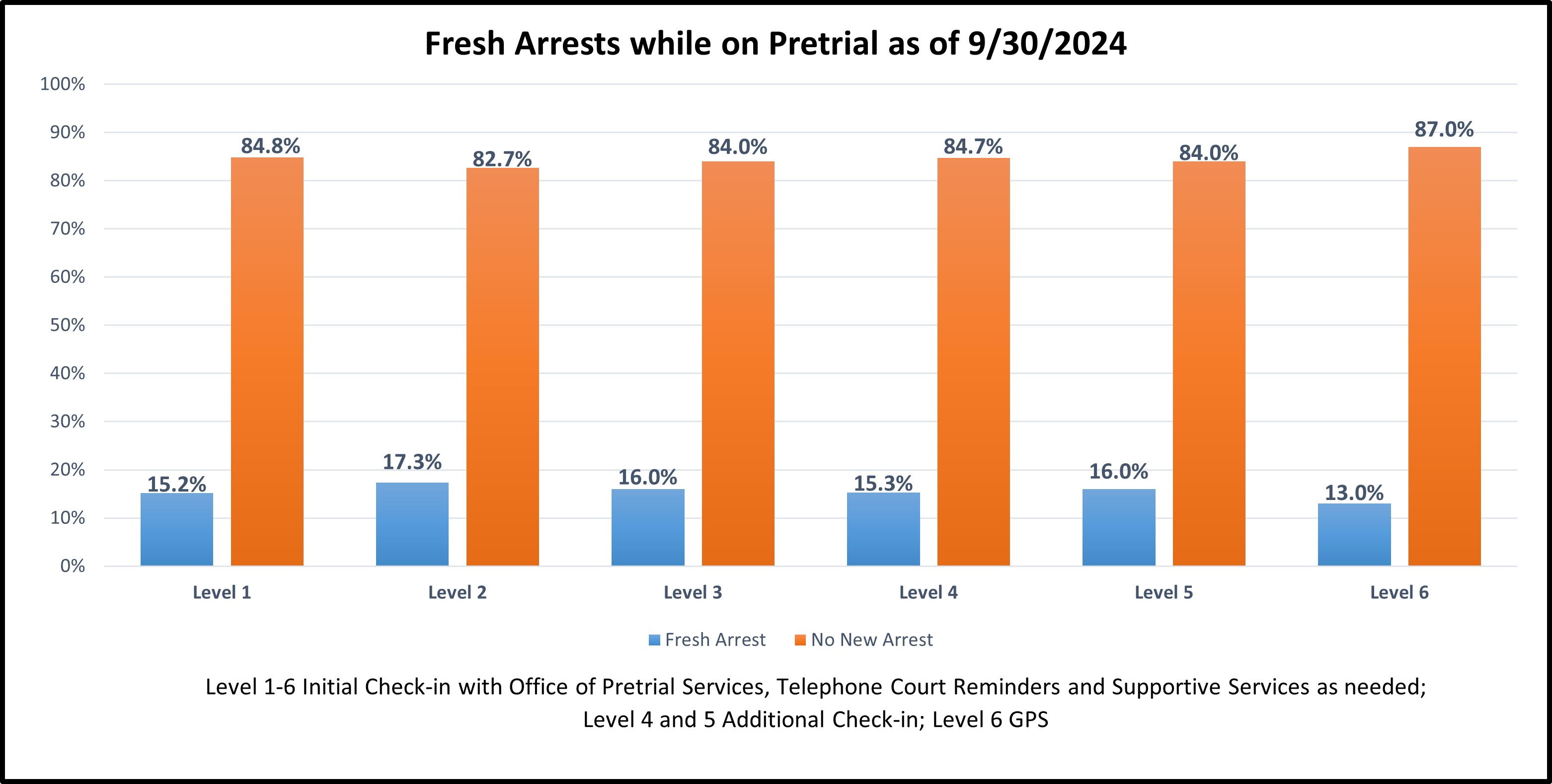 bar graph on Fresh arrests while on pre trial 