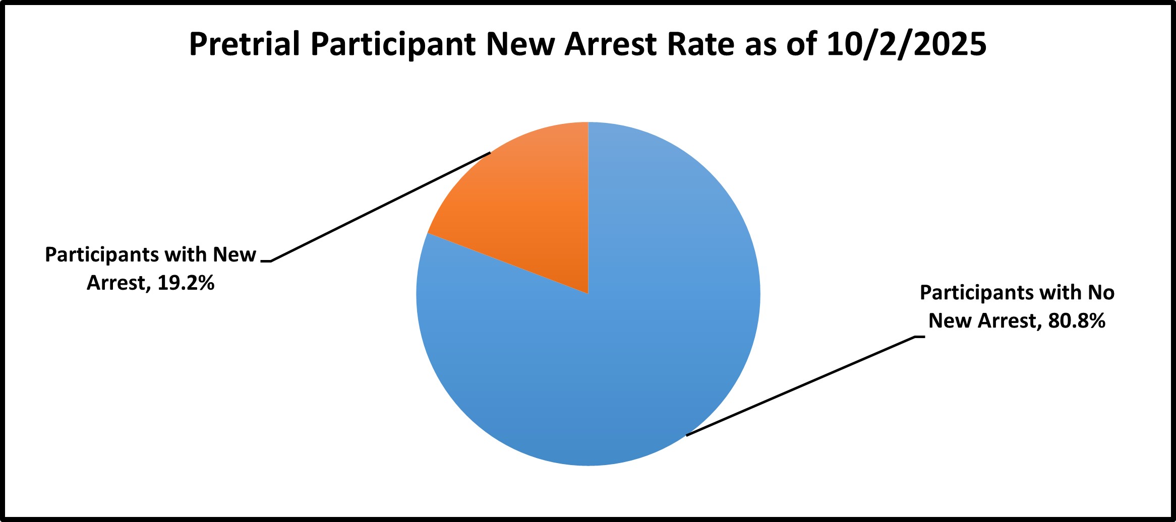 Pie chart on Pre trial new Arrest rate for 7.13.24