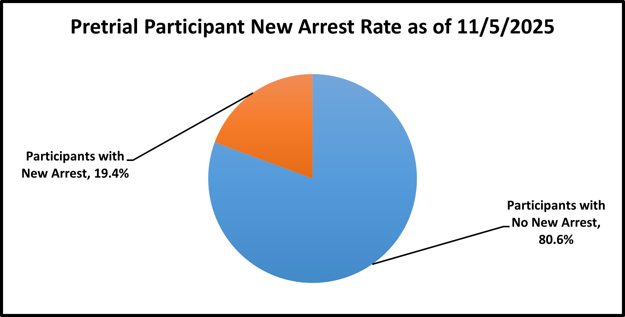 Pie chart on Pre trial new Arrest rate for 7.13.24