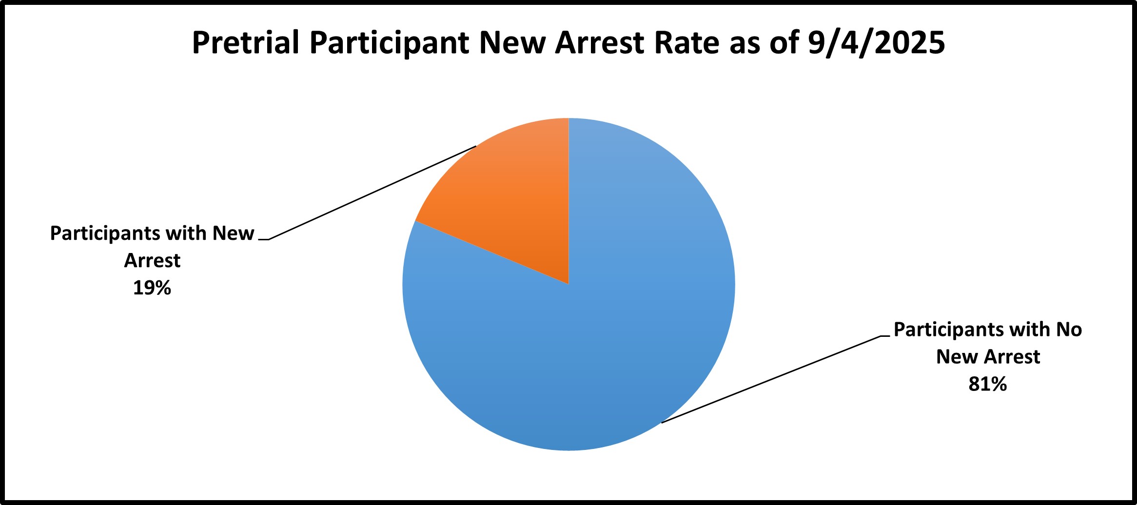 Pie chart on Pre trial new Arrest rate for 7.13.24