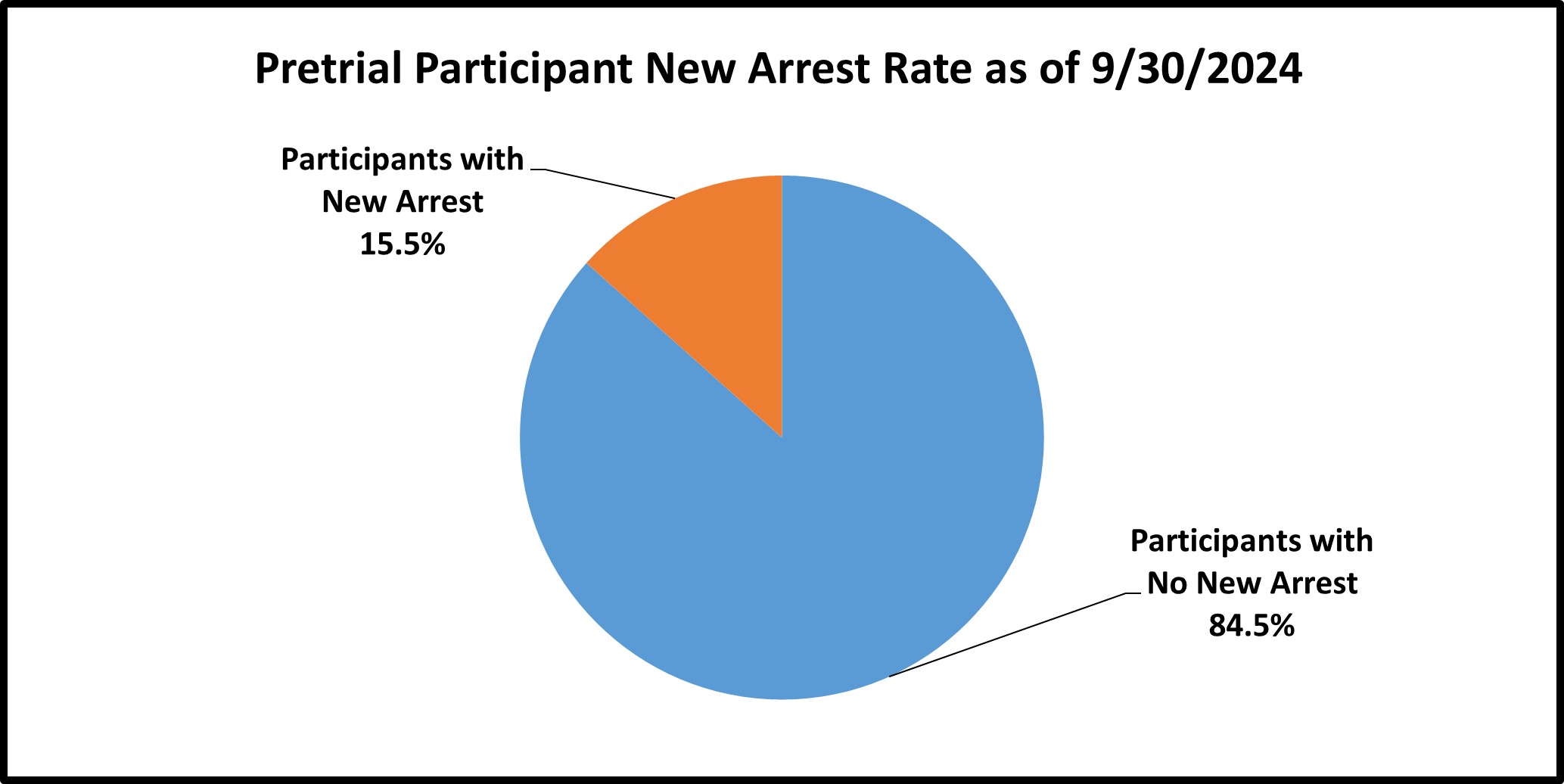 Pie chart on Pre trial new Arrest rate for 7.13.24