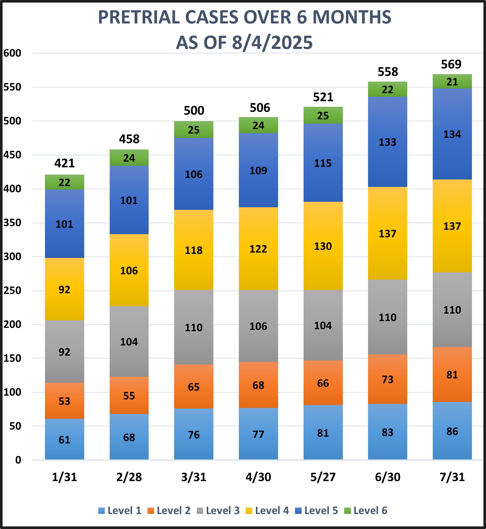 Bar graph on Pretrial over 6 month