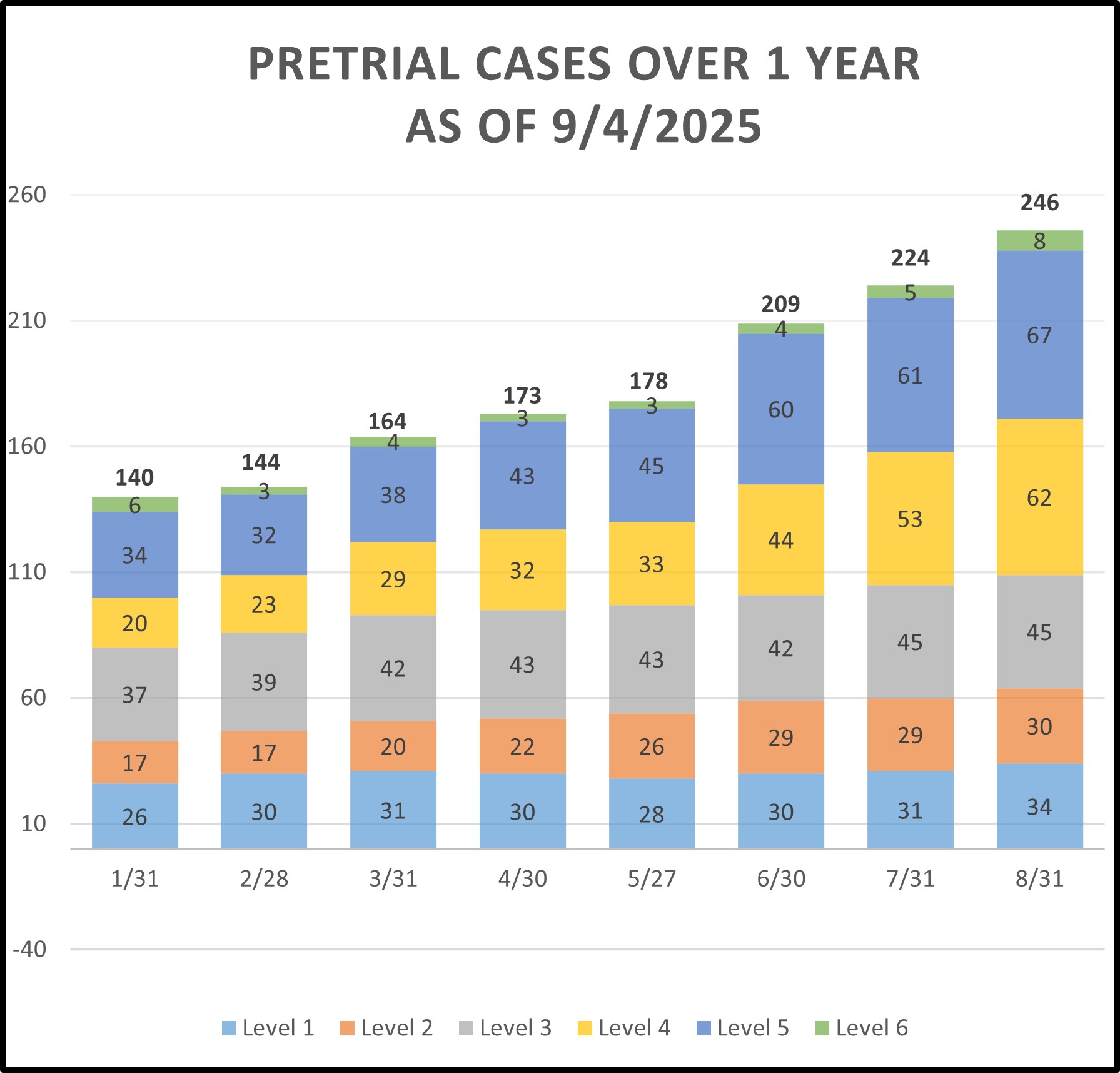 Bar graph of Pre-trial cases over 1 year
