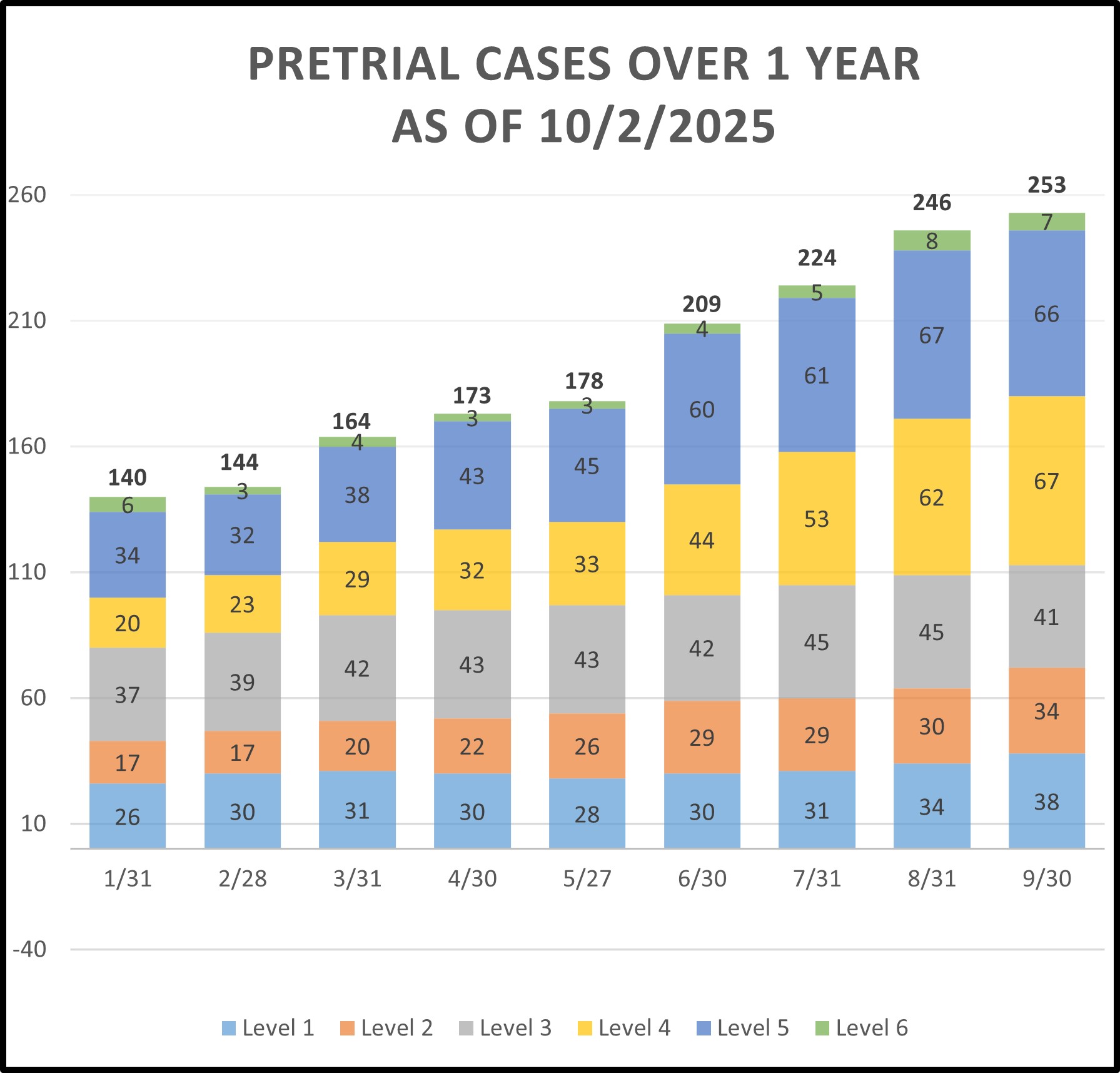 Bar graph of Pre-trial cases over 1 year