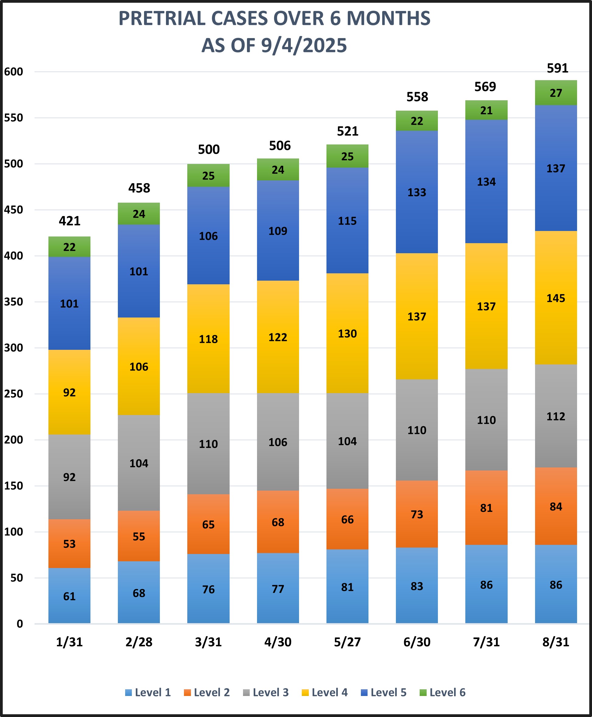 Bar graph on Pretrial over 6 month