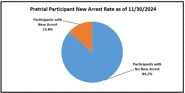 Pie chart on Pre trial new Arrest rate for 7.13.24