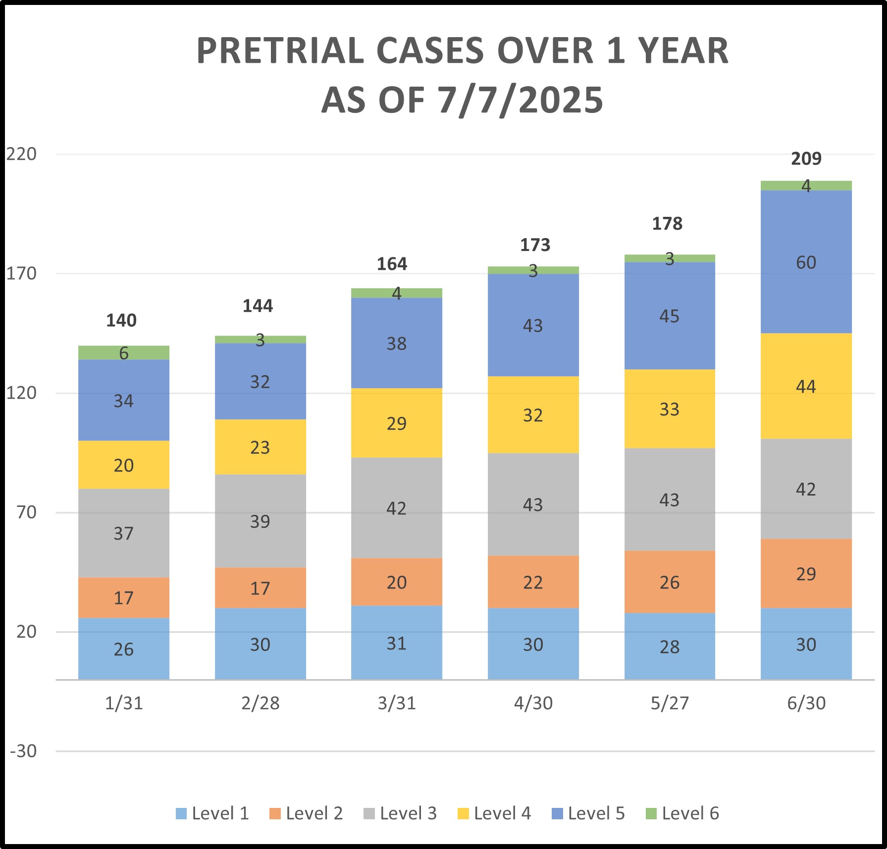 Bar graph of Pre-trial cases over 1 year