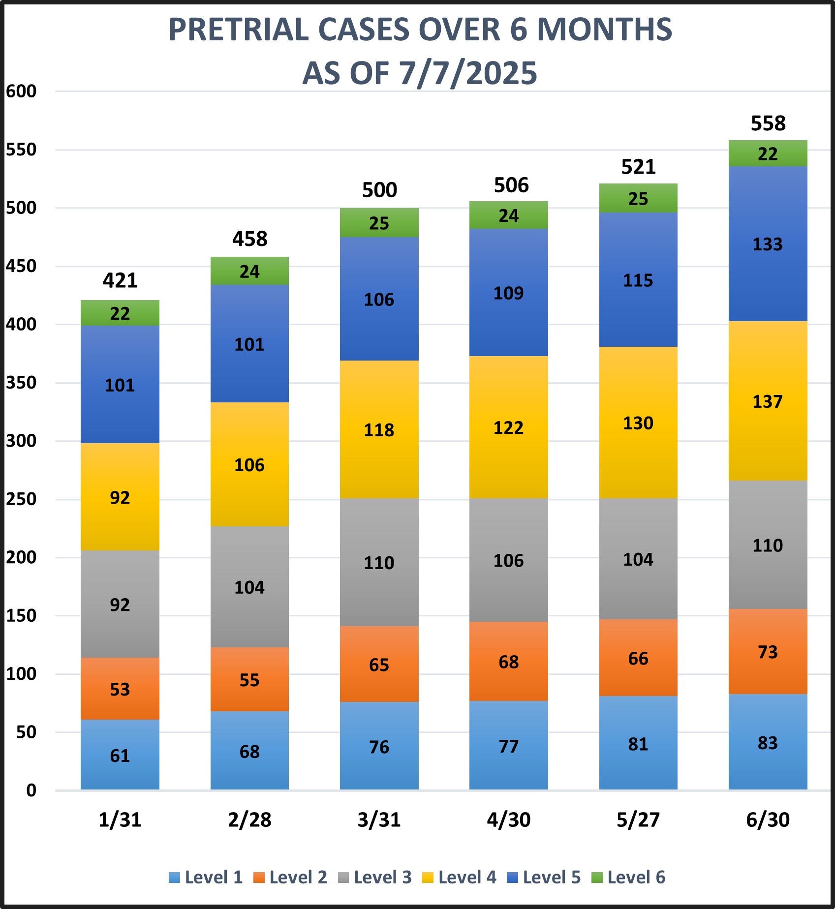 Bar graph on Pretrial over 6 month
