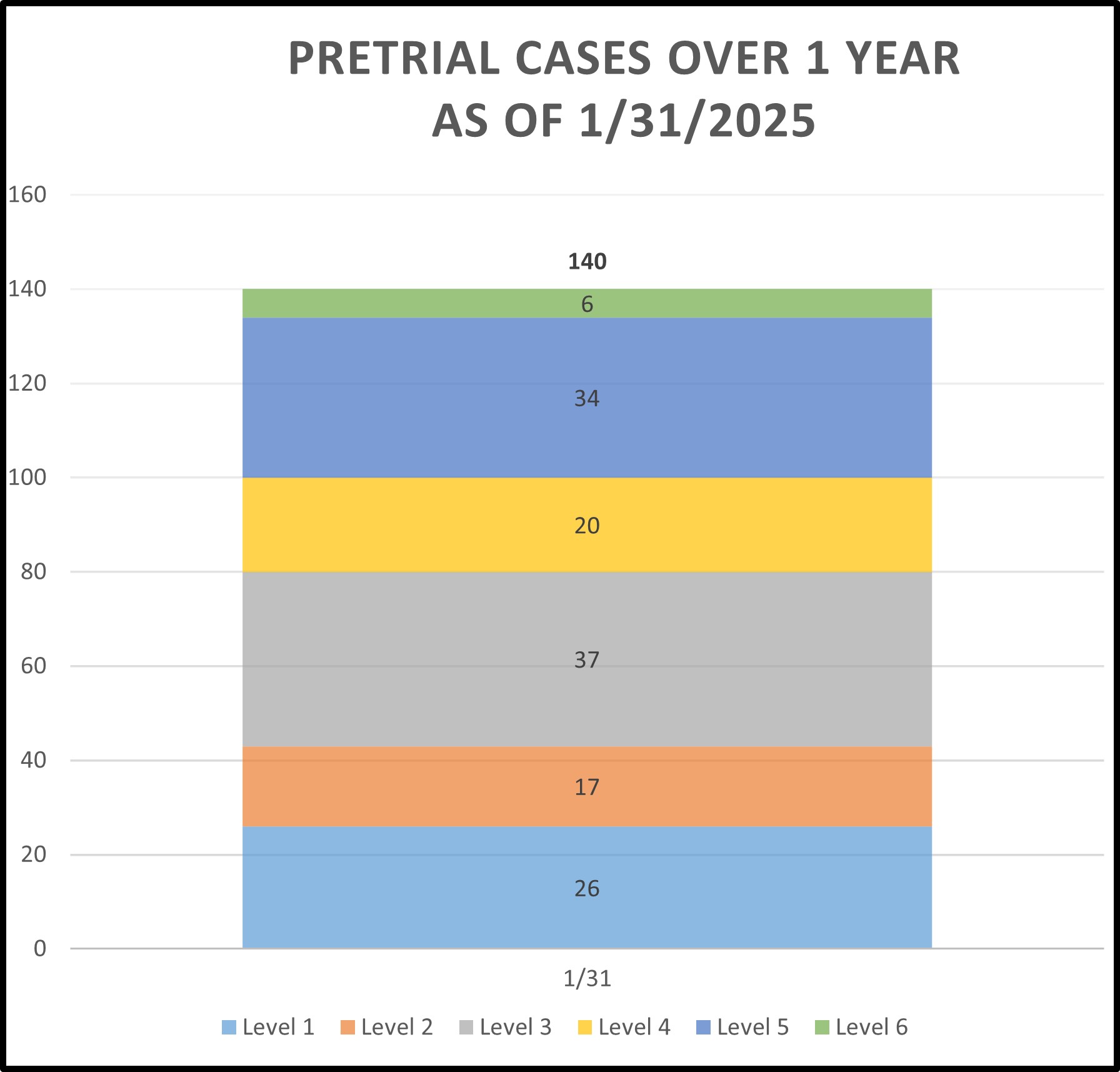 Bar graph of Pre-trial cases over 1 year