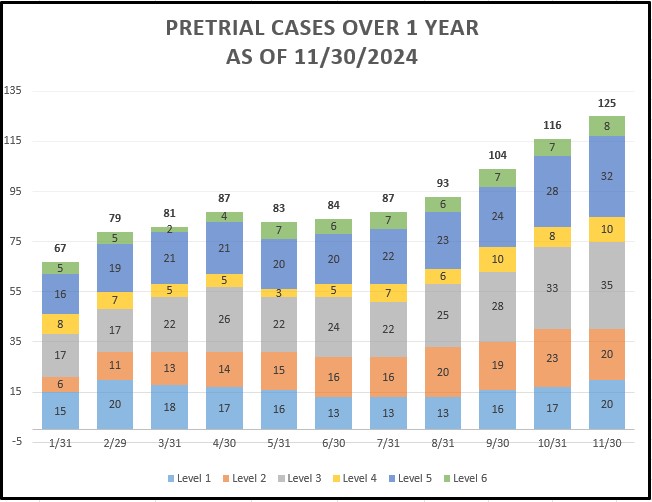 Bar graph of Pre-trial cases over 1 year