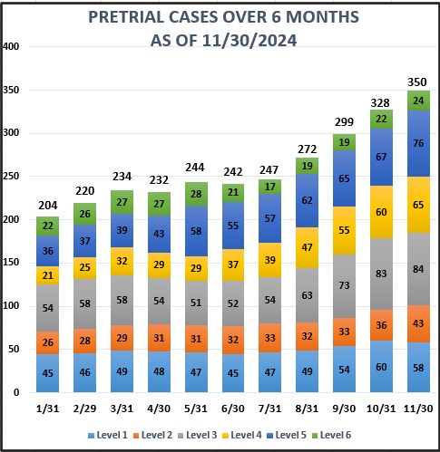 Bar graph on Pretrial over 6 month